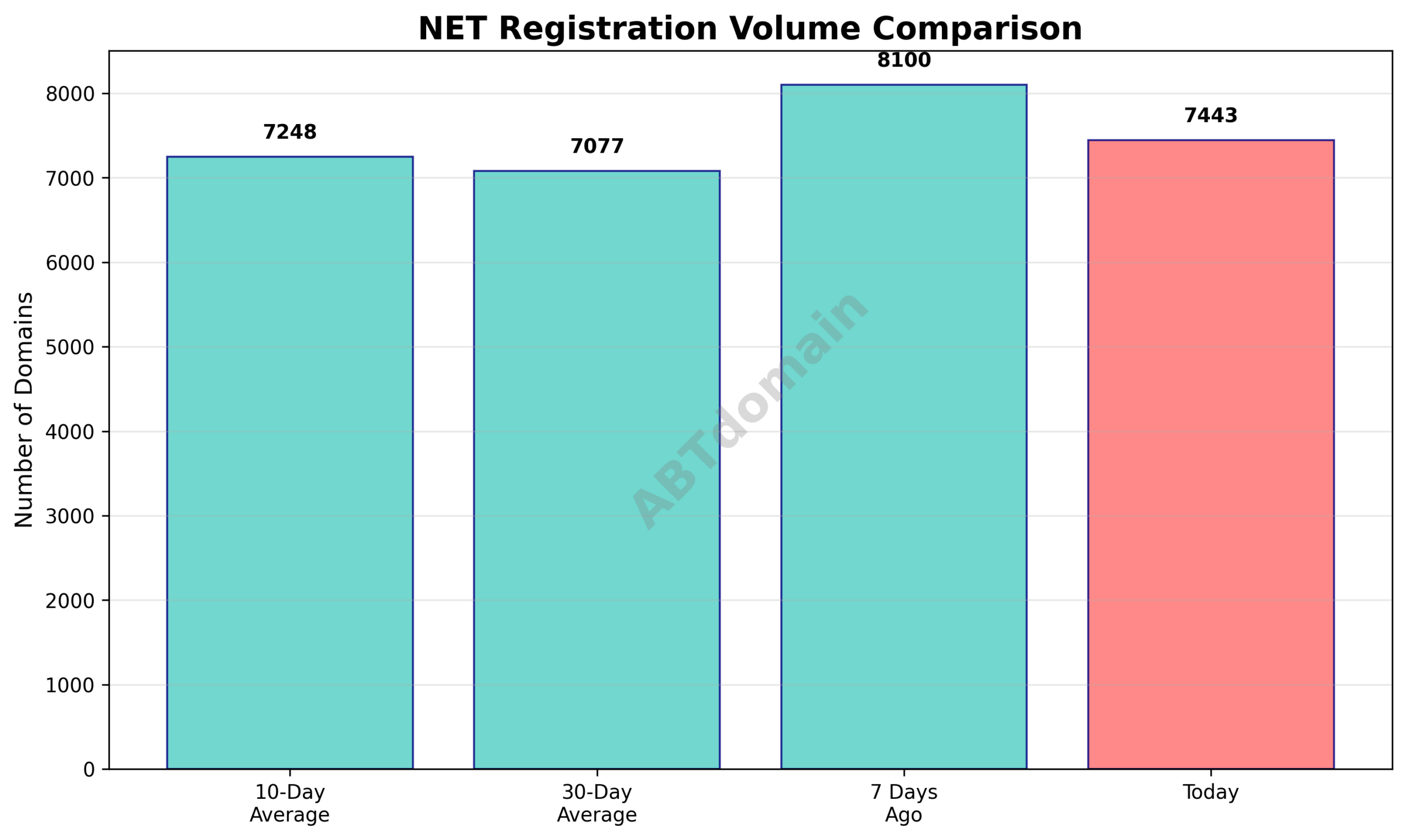 Line graph comparing the volume of newly registered .net domains on 2026-02-19 against 7-day, 10-day, and 30-day averages.