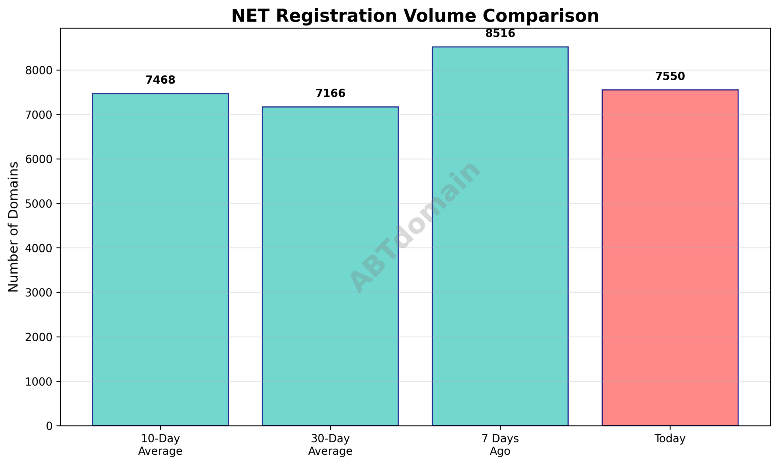 Graph comparing newly registered NET domain volumes for the current day against 7-day, 10-day, and 30-day averages.