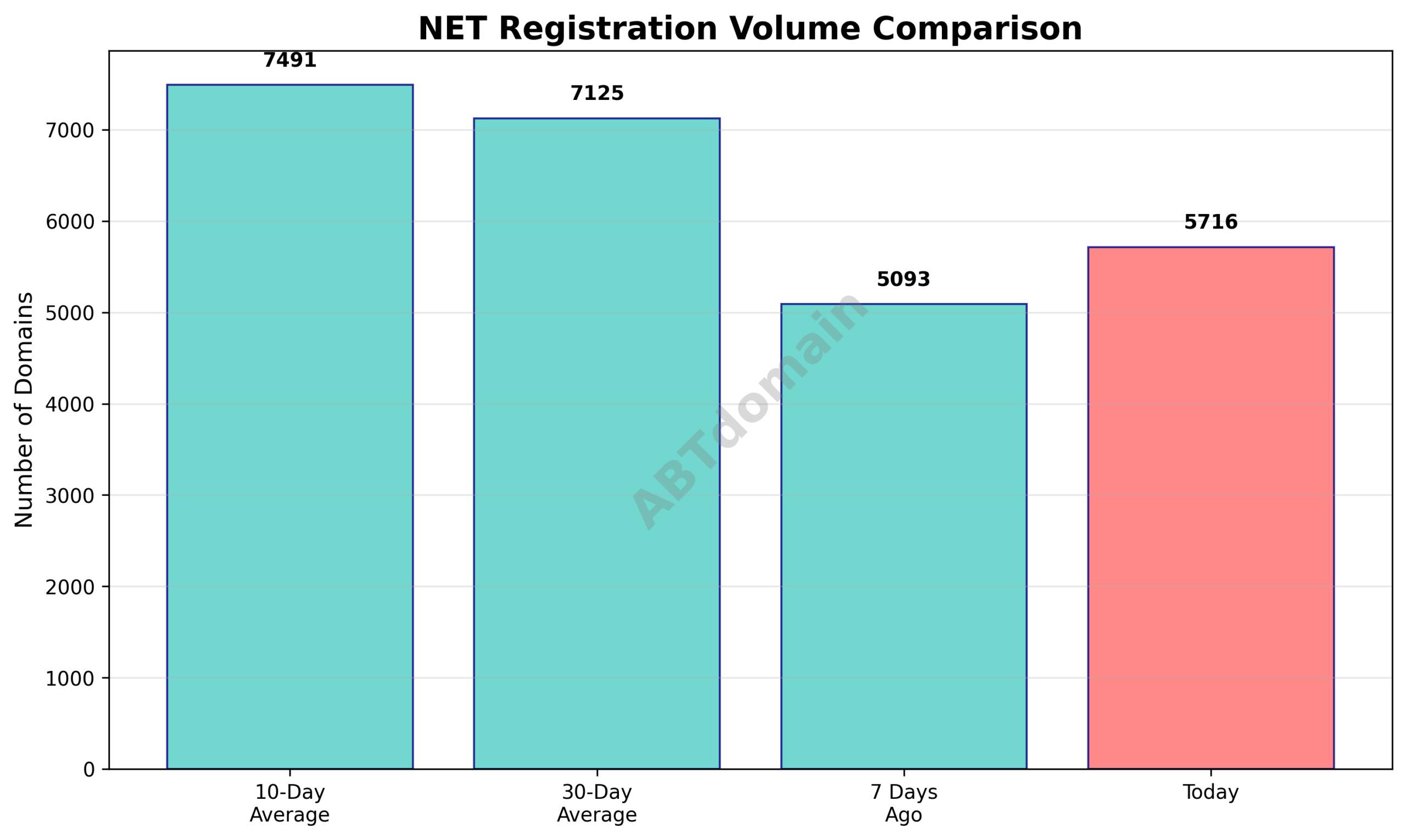 Line graph comparing today's newly registered NET domain volume to 7-day, 10-day, and 30-day averages, showing a modest rise from one week ago but declines against longer averages.