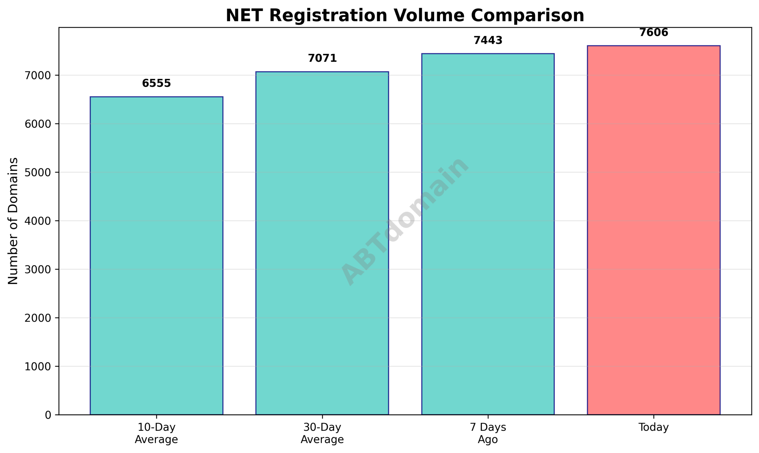 Line graph comparing daily NET domain registration volumes over recent days highlighting today's relative increase.
