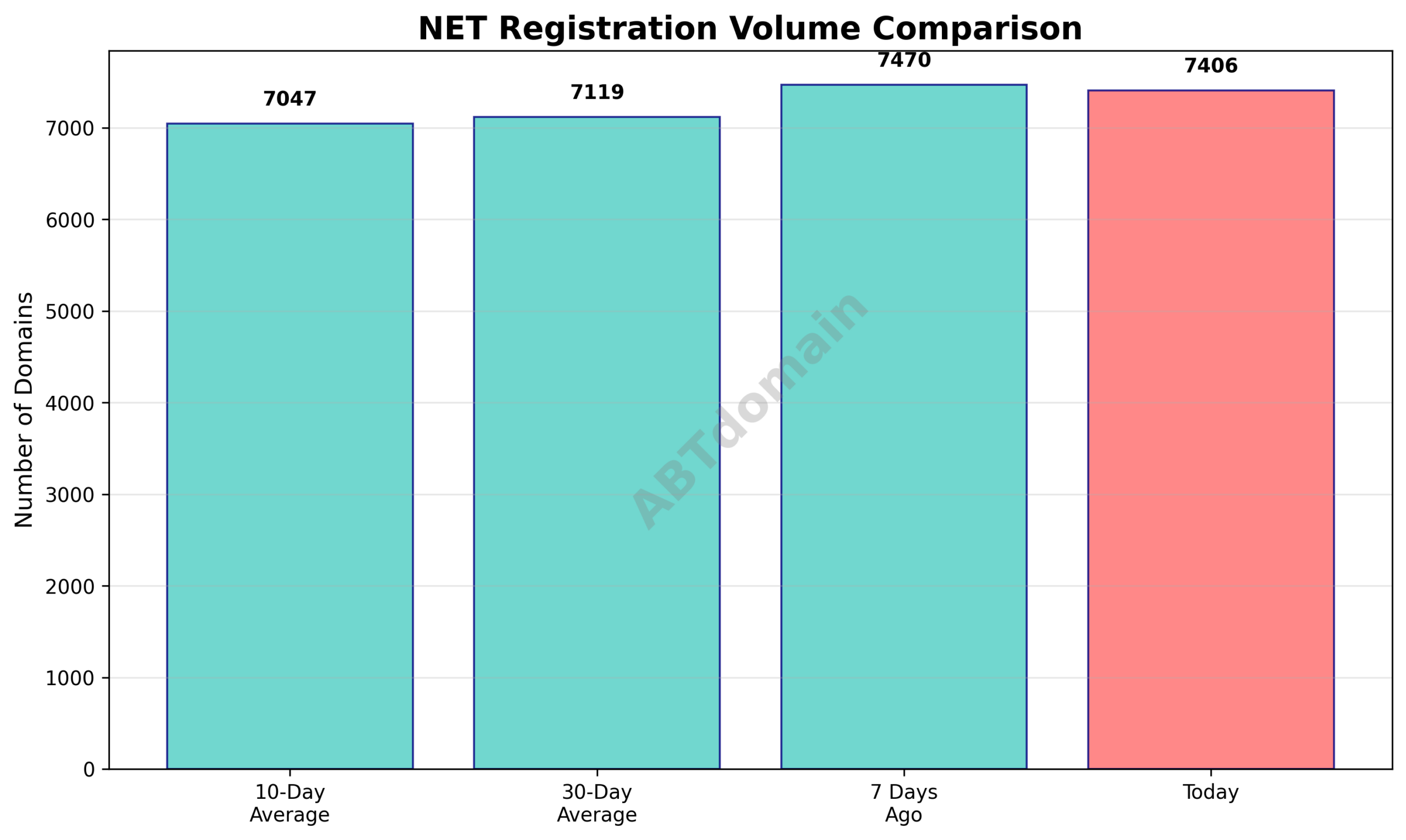 Graph comparing daily NET newly registered domains volume with 7-day, 10-day, and 30-day averages.