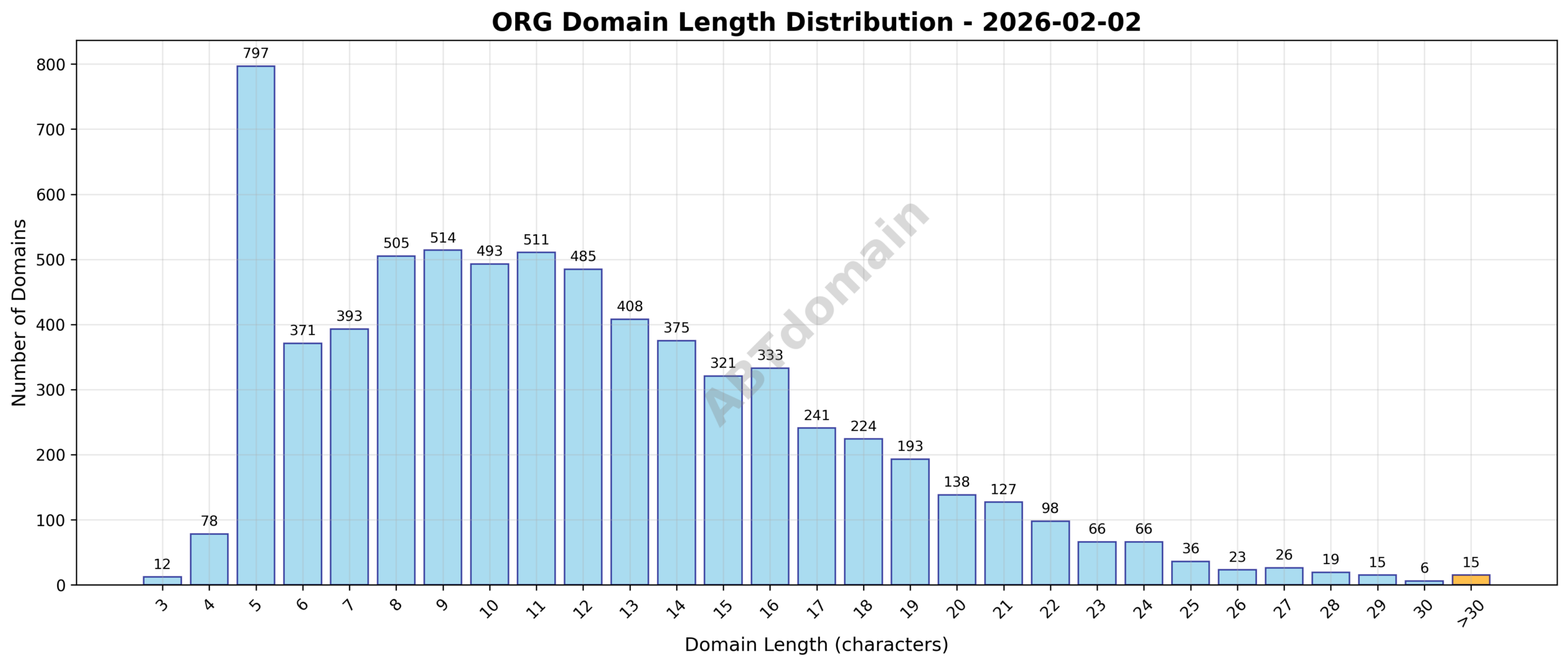 Distribution chart showing the frequency of ORG domain name lengths ranging from 3 to 41 characters as of 2026-02-02