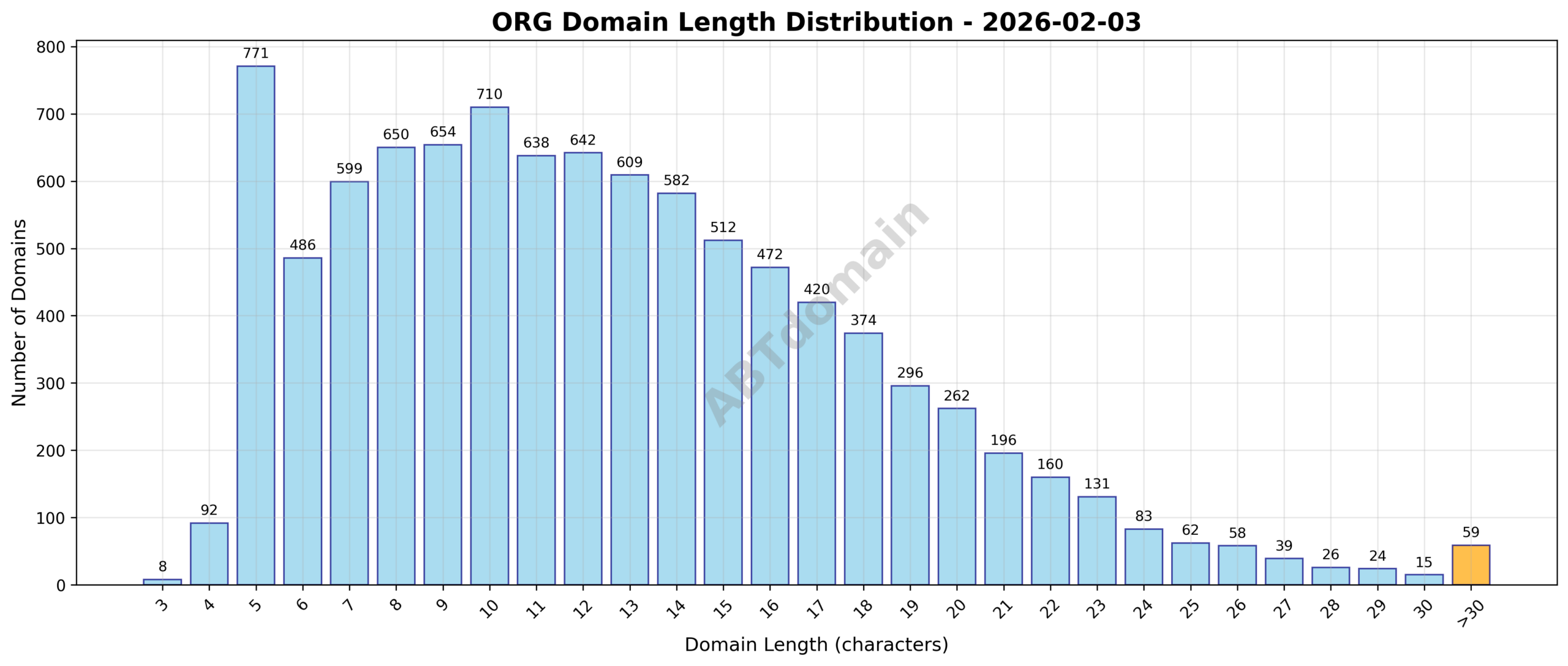 Distribution of newly registered ORG domains by character length on 2026-02-03