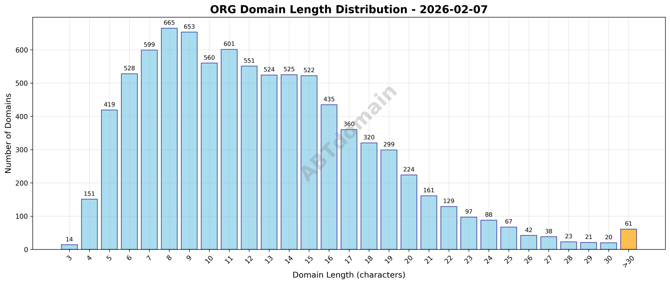 Distribution graph showing the length of newly registered .org domains ranging from 3 to 56 characters, with an average of 12.6 characters.