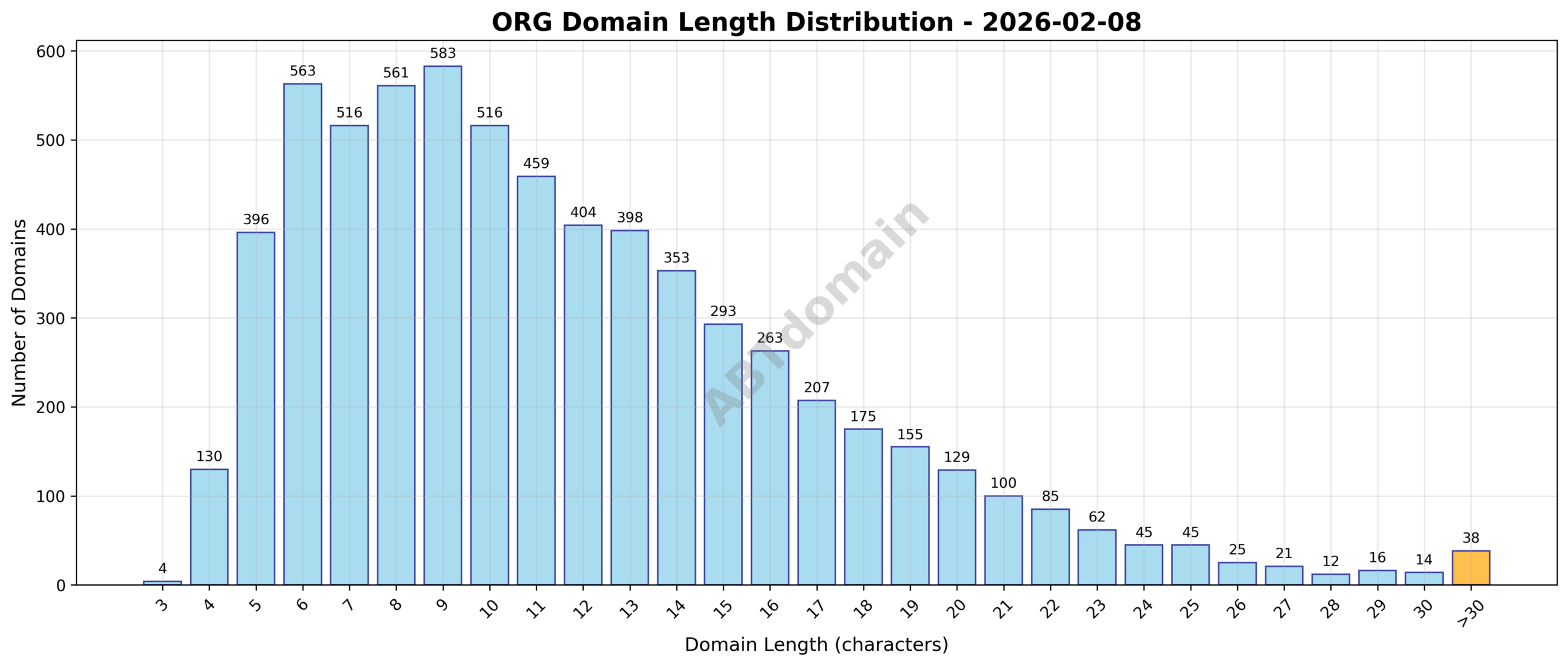 Distribution histogram showing the length of ORG newly registered domains, highlighting average and range.