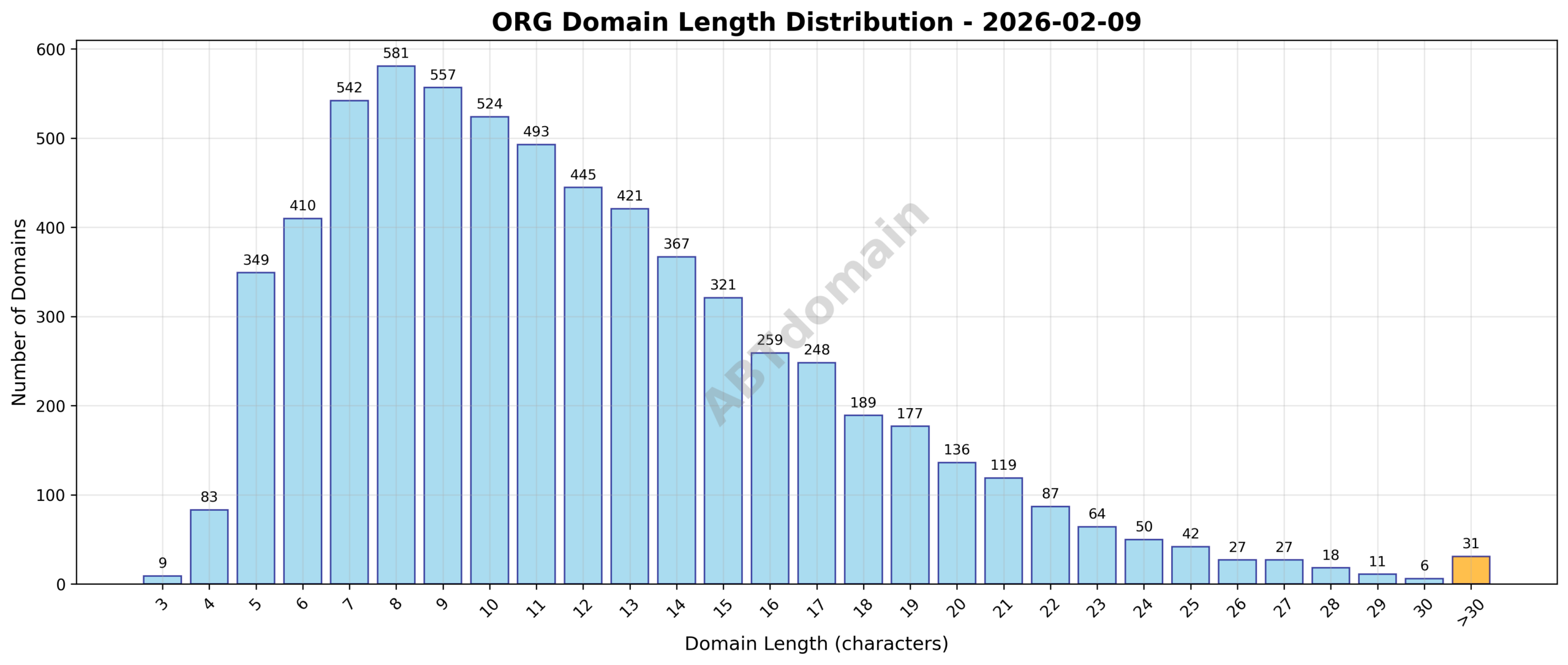 Distribution chart of newly registered ORG domains by character length on 2026-02-09