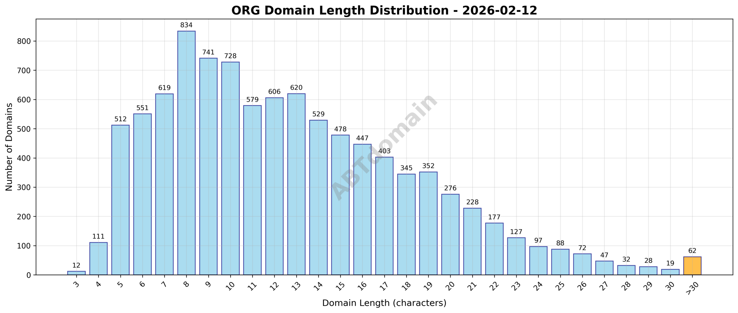 Distribution graph showing frequency of newly registered ORG domains by character length on 2026-02-12