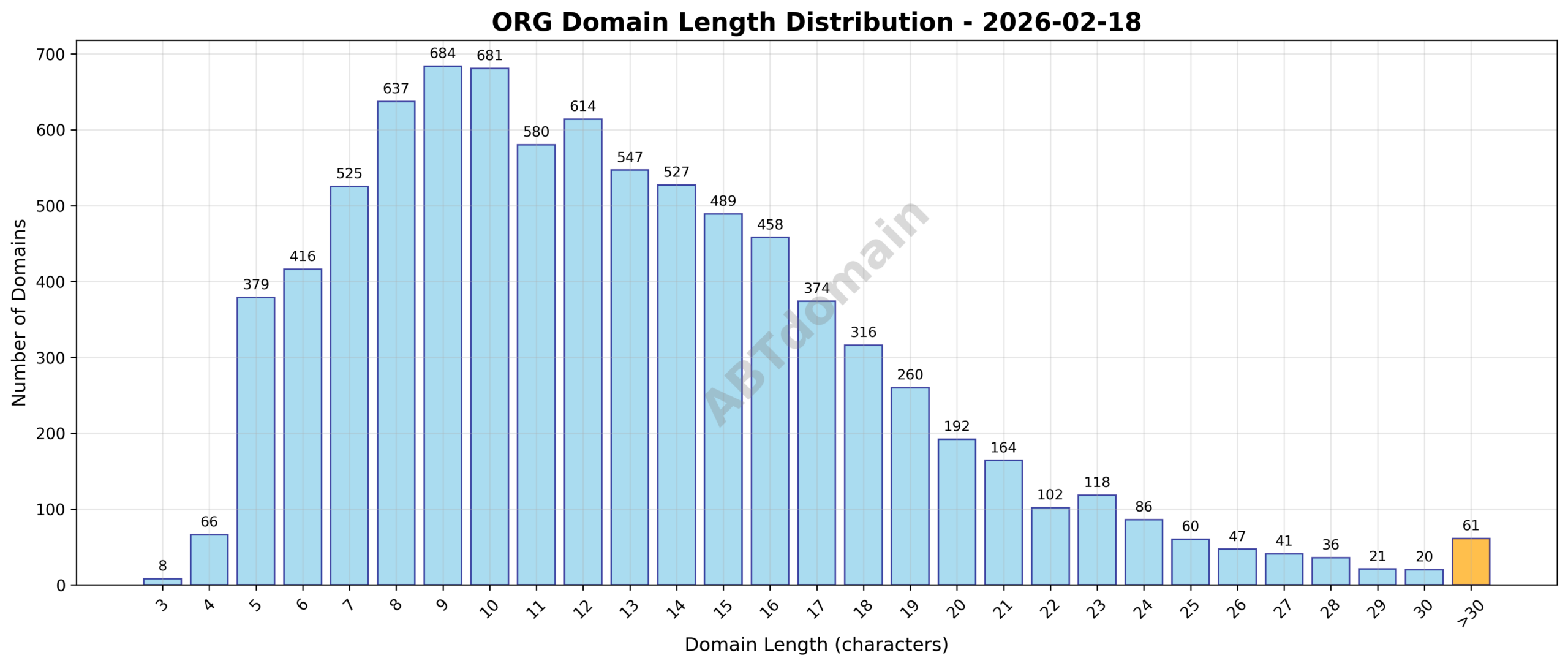 Distribution chart showing the length of newly registered ORG domains on 2026-02-18, highlighting average and range of domain name characters.