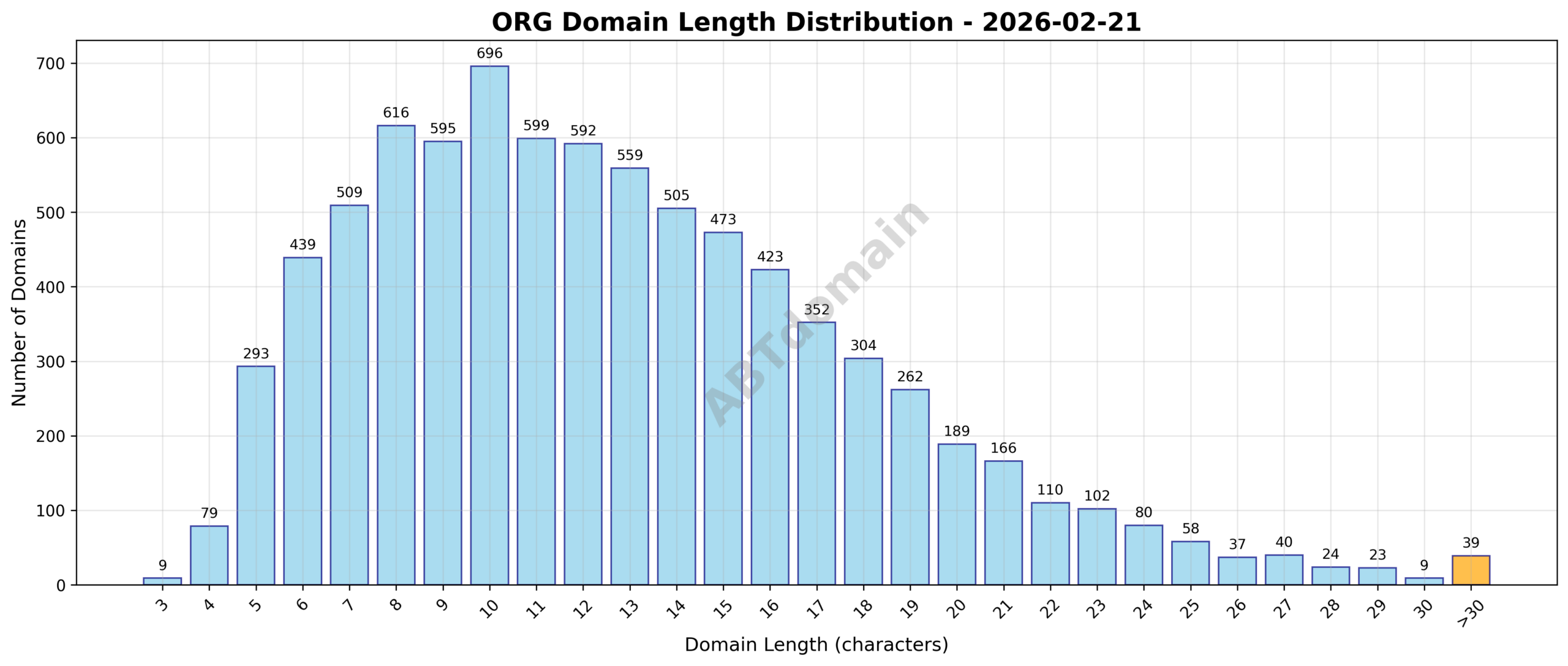 Distribution chart showing the length of newly registered ORG domains ranging from 3 to 51 characters, with an average length around 12.7 characters.