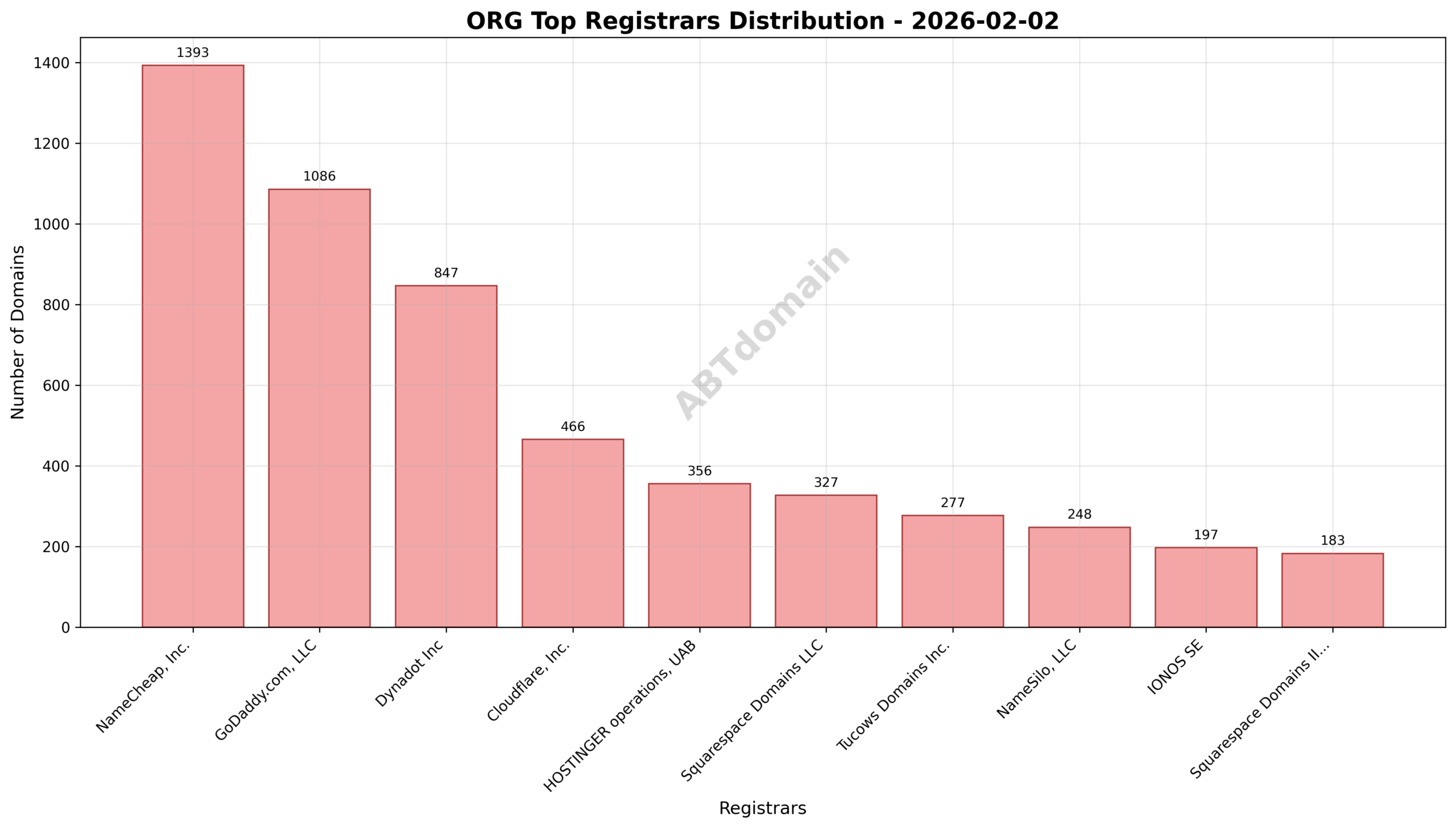 Pie chart illustrating registrar market share distribution for newly registered ORG domains on 2026-02-02