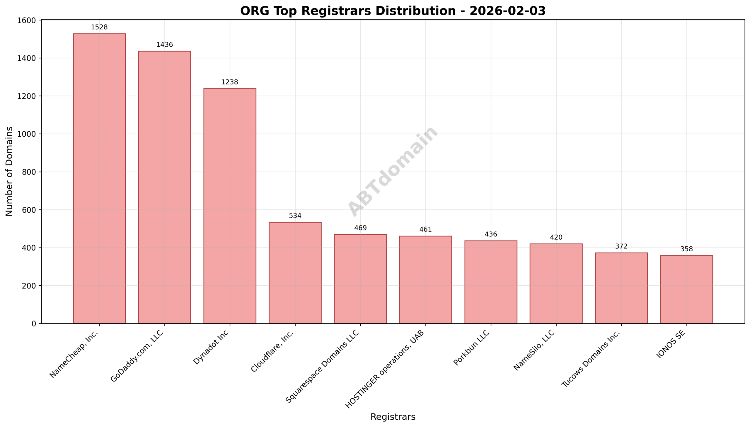 Registrar distribution of newly registered ORG domains on 2026-02-03 showing NameCheap, GoDaddy, and Dynadot as top registrars