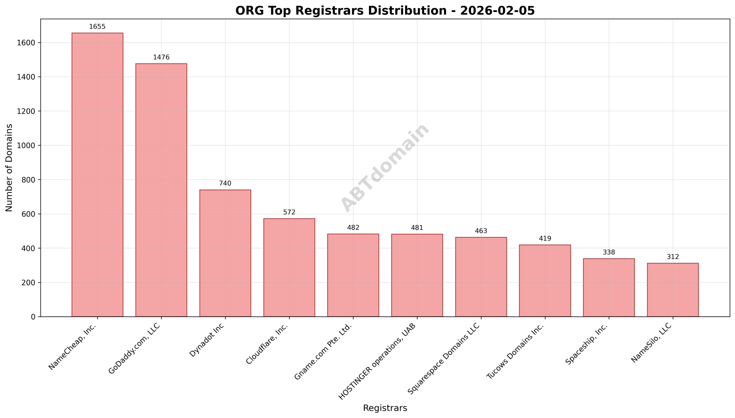 Pie chart displaying the distribution of newly registered ORG domains by registrar on 2026-02-05, highlighting NameCheap, GoDaddy, and Dynadot as top registrars.