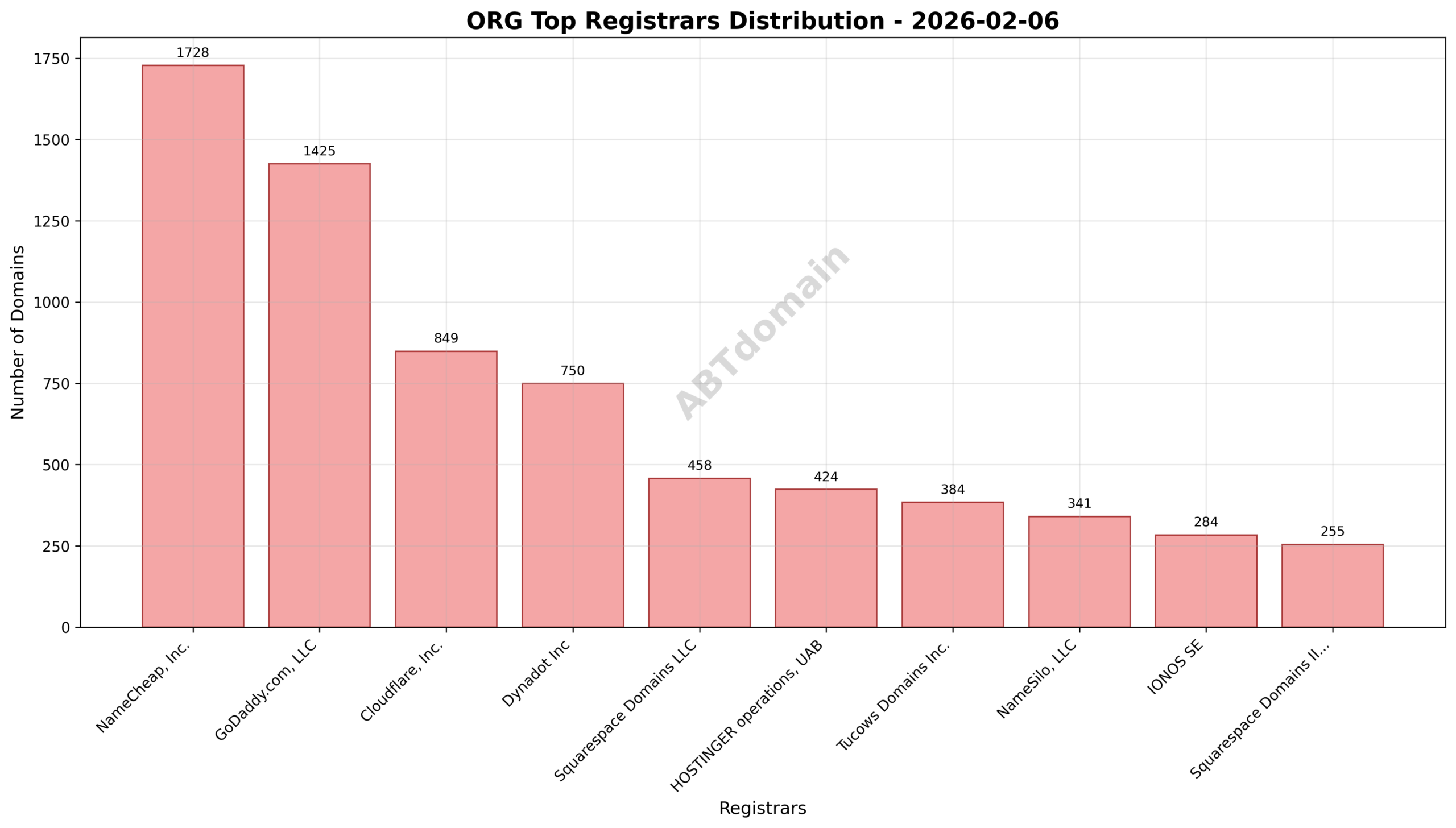 Pie chart illustrating the percentage share of top registrars for newly registered .org domains on 2026-02-06.