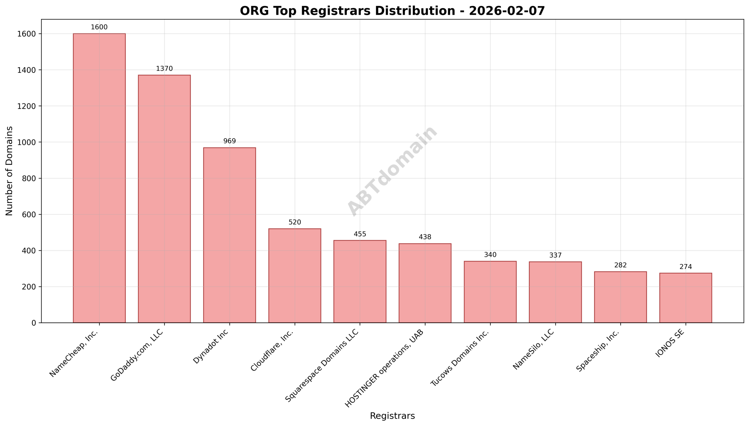 Pie chart showing registrar market share for newly registered .org domains, highlighting NameCheap, GoDaddy, and Dynadot as top registrars.