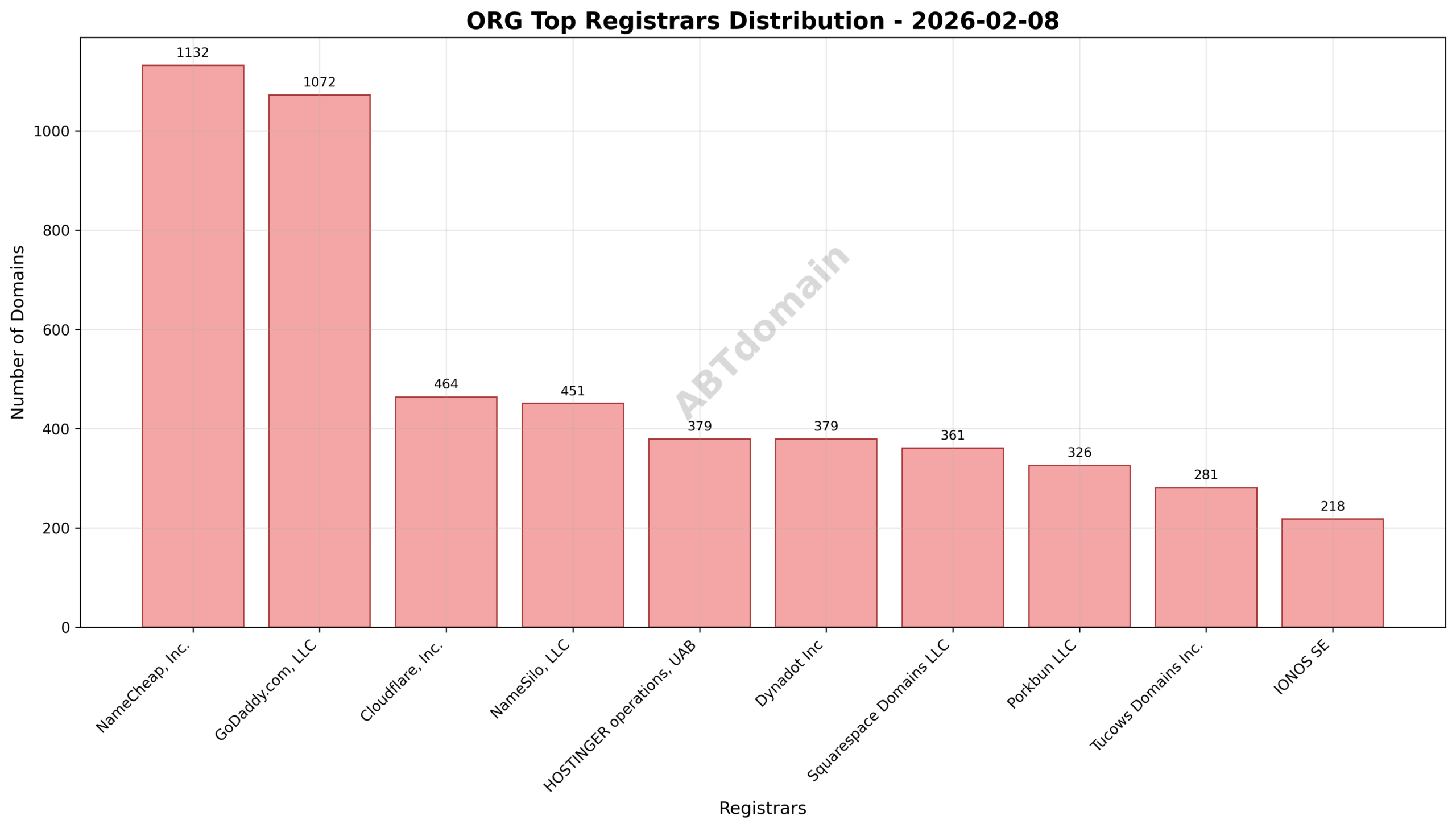 Pie chart illustrating market share distribution of top registrars for ORG newly registered domains.