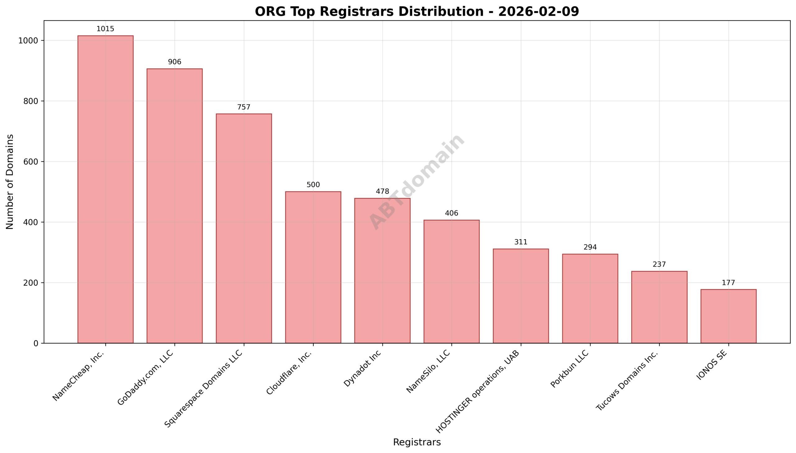 Pie chart showing registrar market share for newly registered ORG domains on 2026-02-09