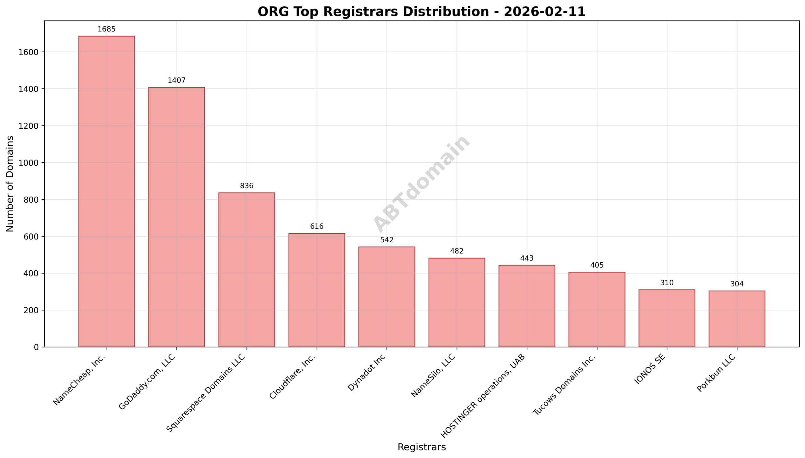 Pie chart depicting the distribution of newly registered org domains by registrar on 2026-02-11.