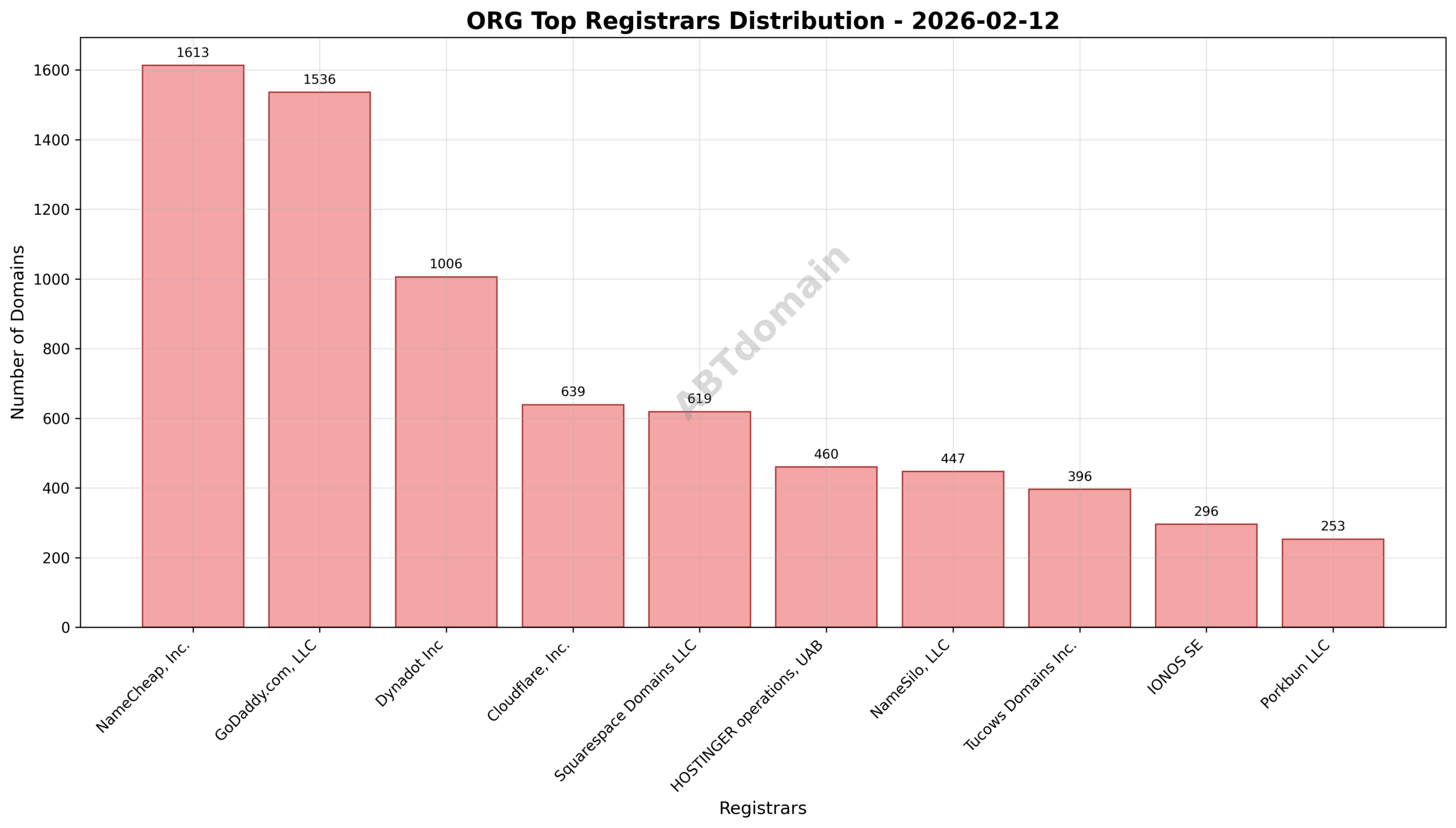 Pie chart illustrating registrar market share for ORG newly registered domains on 2026-02-12