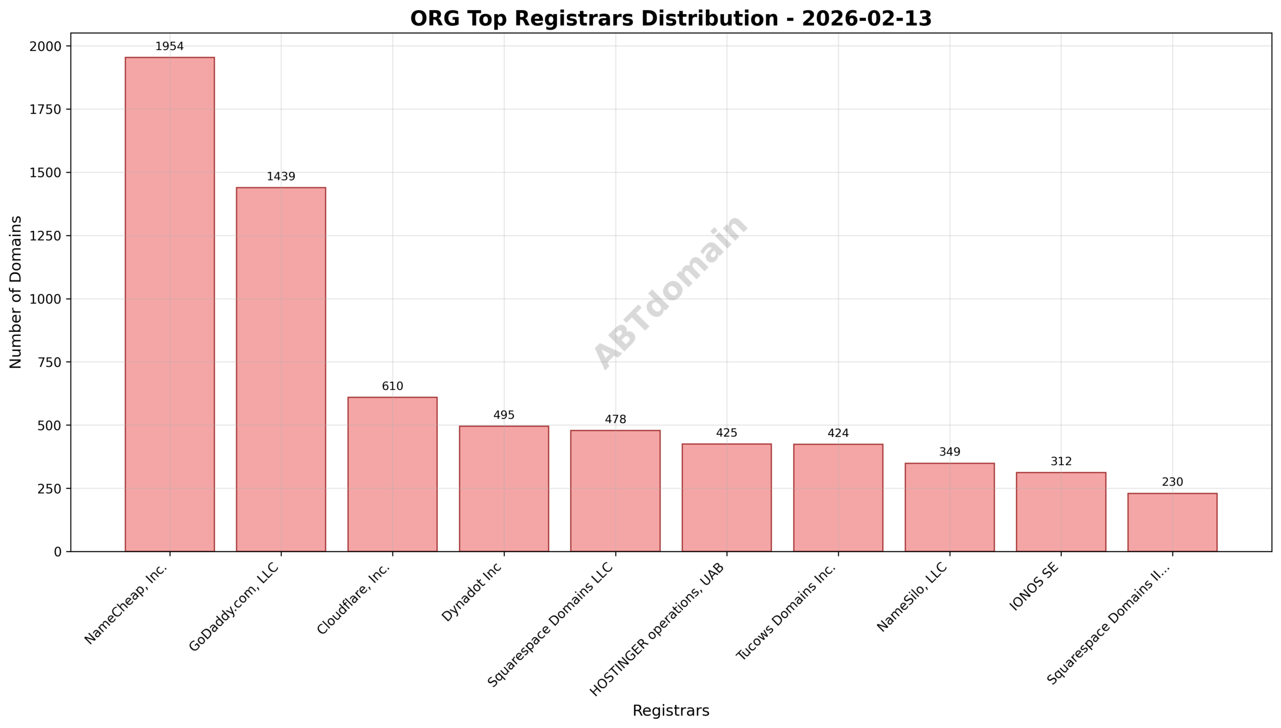 Pie chart illustrating the share of newly registered ORG domains by top registrars on 2026-02-13