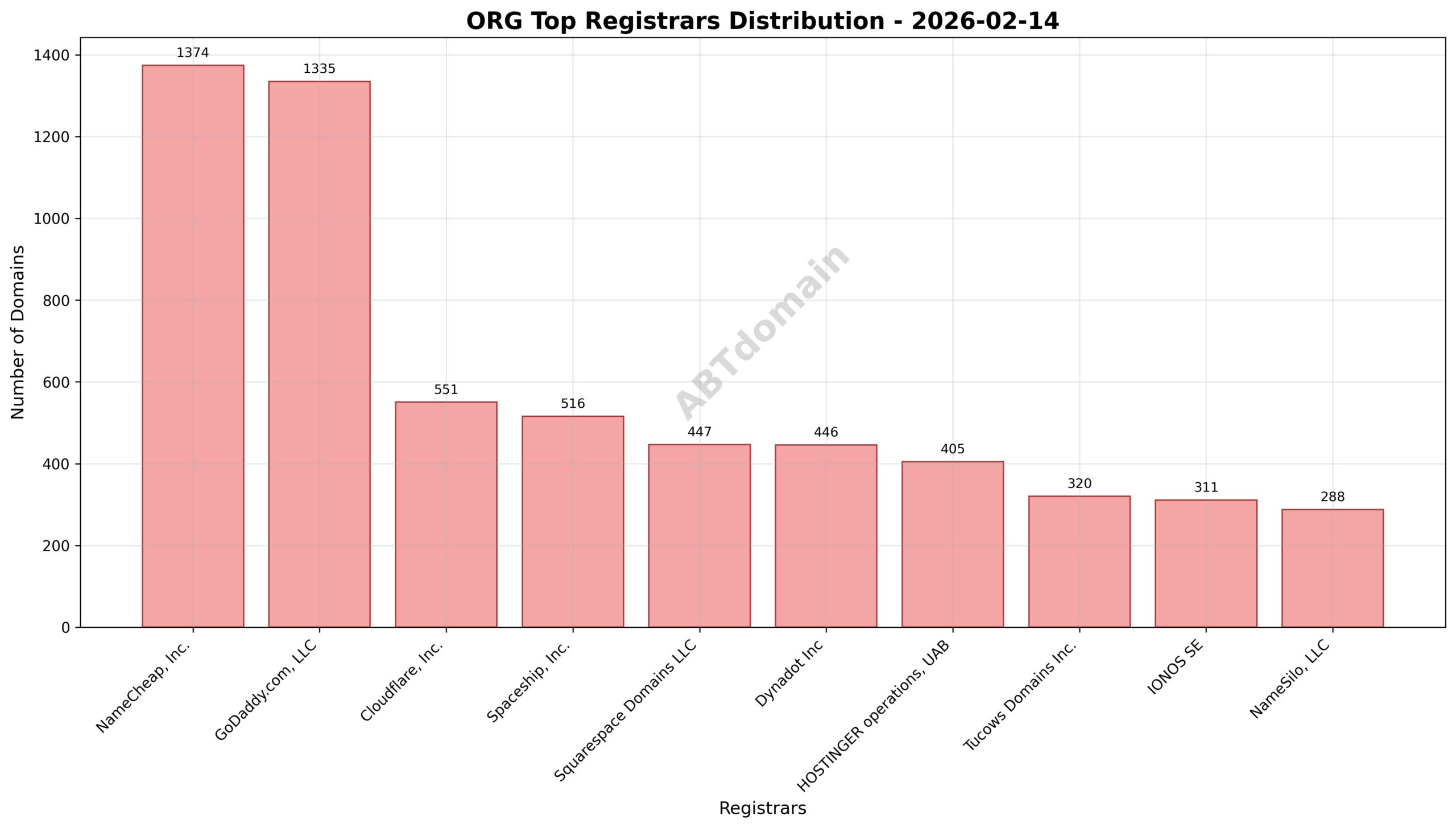 Pie chart showing registrar market share for org newly registered domains on 2026-02-14