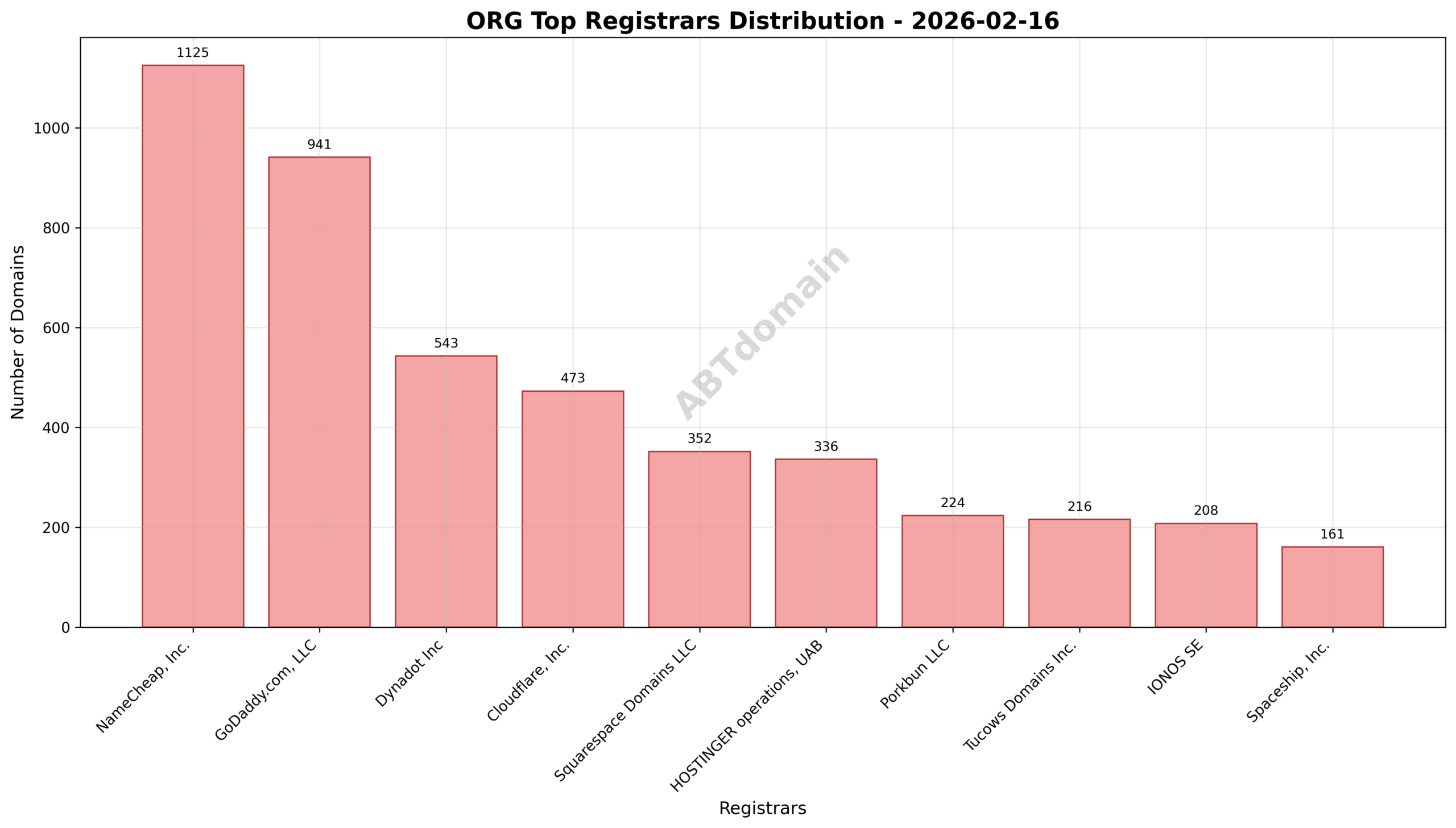 Pie chart displaying the registrar market share for newly registered ORG domains on 2026-02-16, highlighting the leading registrars.