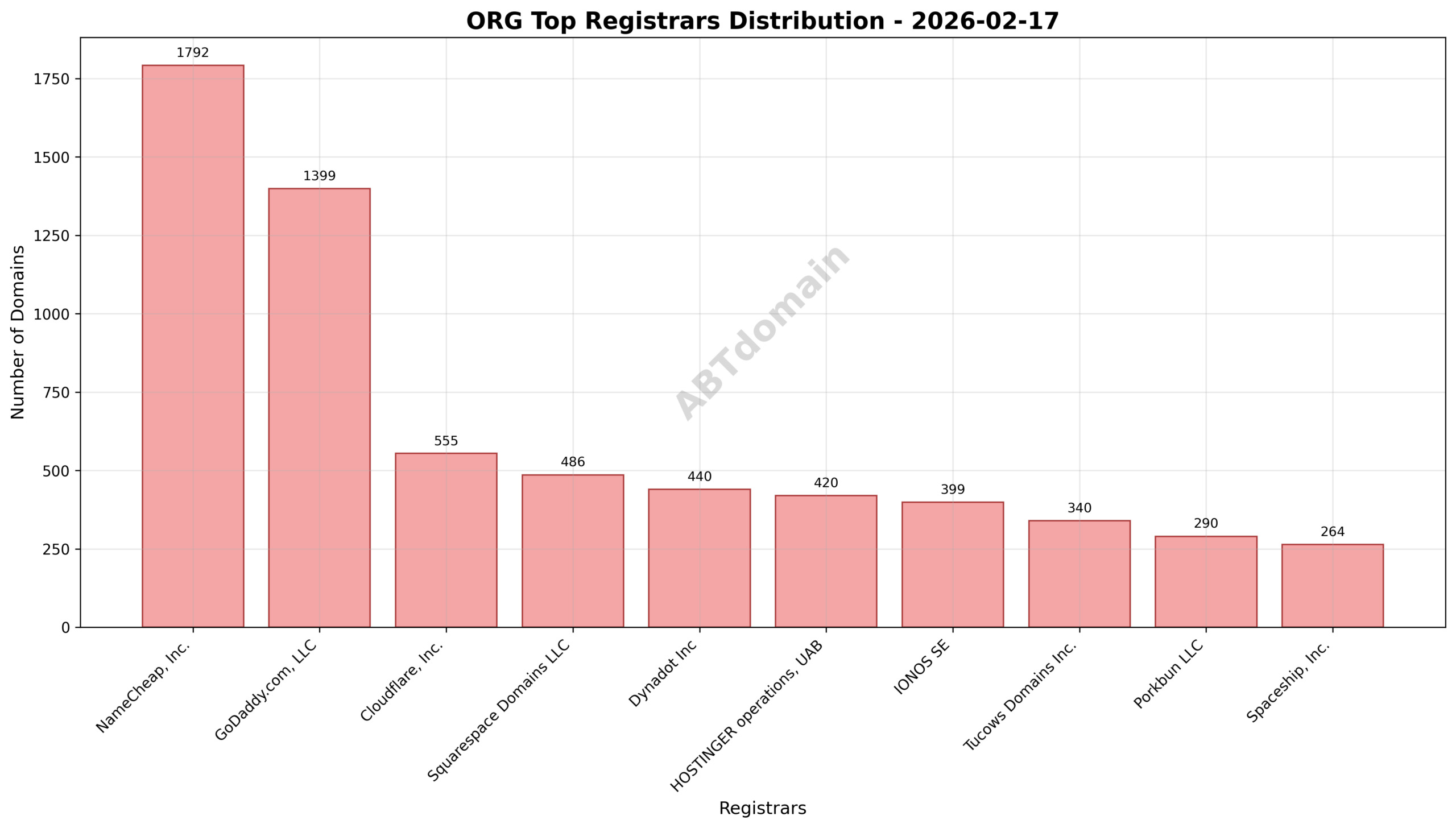 Pie chart illustrating the distribution of newly registered ORG domains by registrar, with NameCheap leading, followed by GoDaddy and Cloudflare.