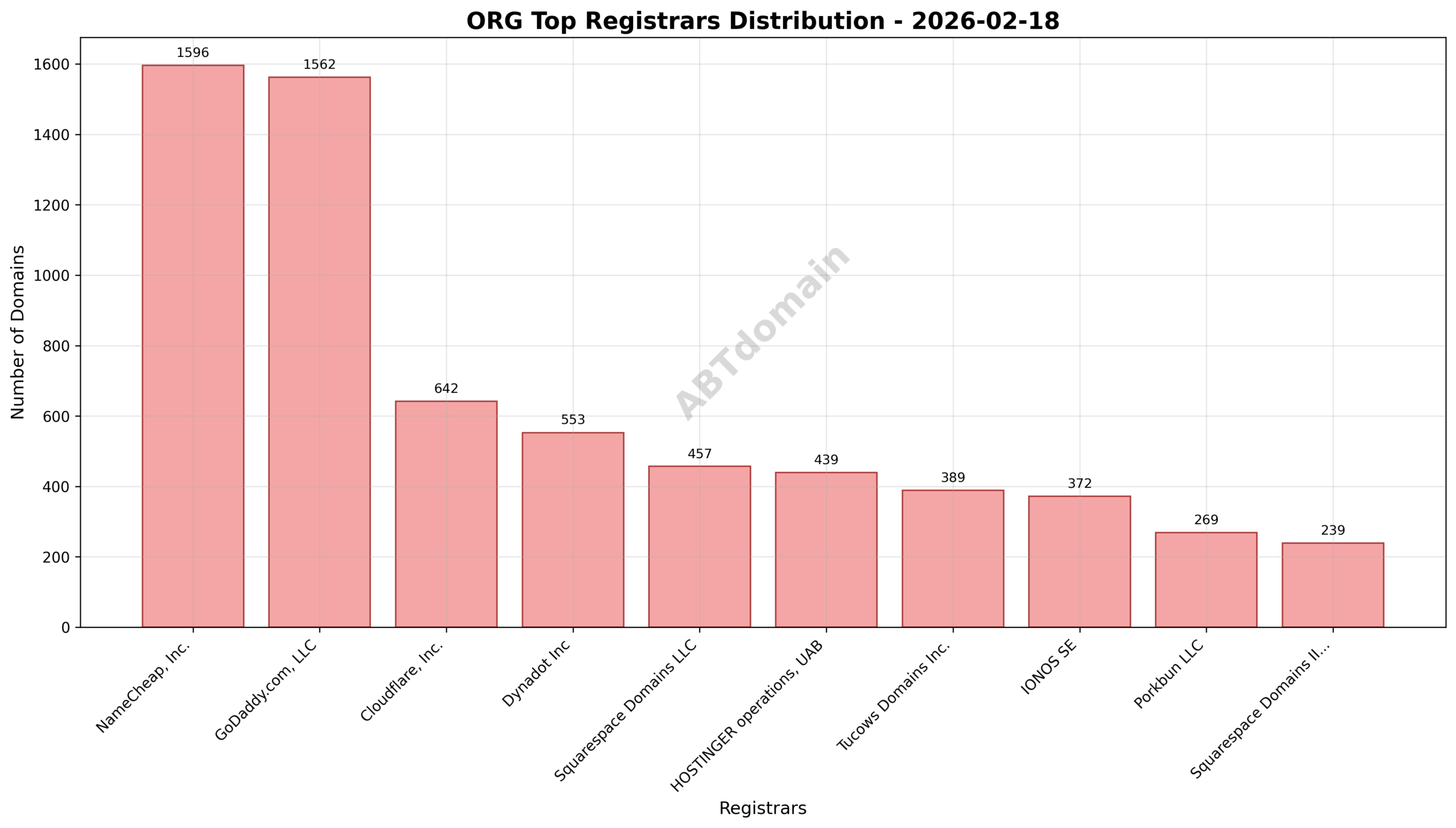 Pie chart depicting the market share of top registrars for newly registered ORG domains on 2026-02-18.