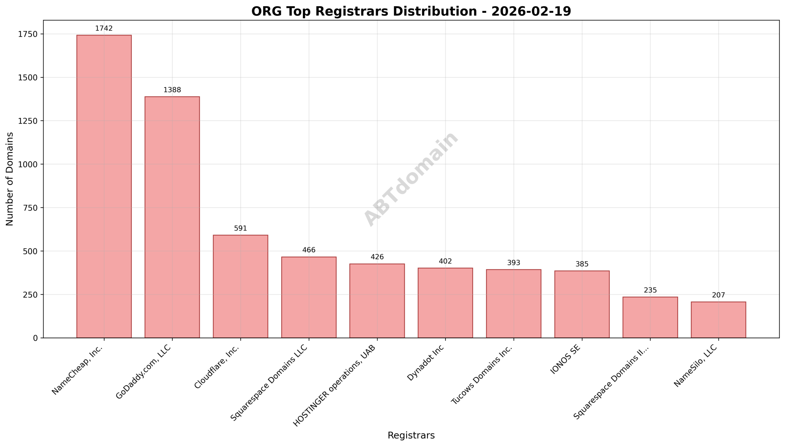 Pie chart illustrating registrar market shares for newly registered ORG domains on 2026-02-19, highlighting NameCheap, GoDaddy, and Cloudflare as top registrars.