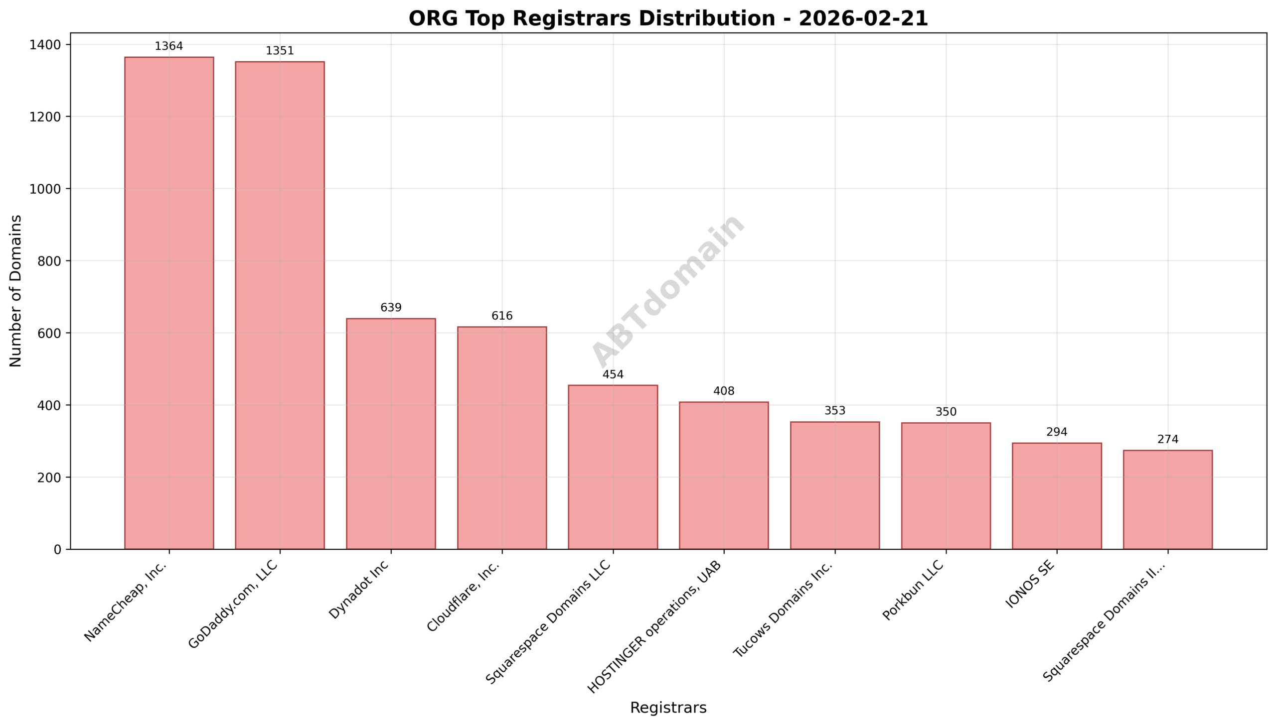 Pie chart illustrating the distribution of newly registered ORG domains among top registrars including NameCheap, GoDaddy, and Dynadot.
