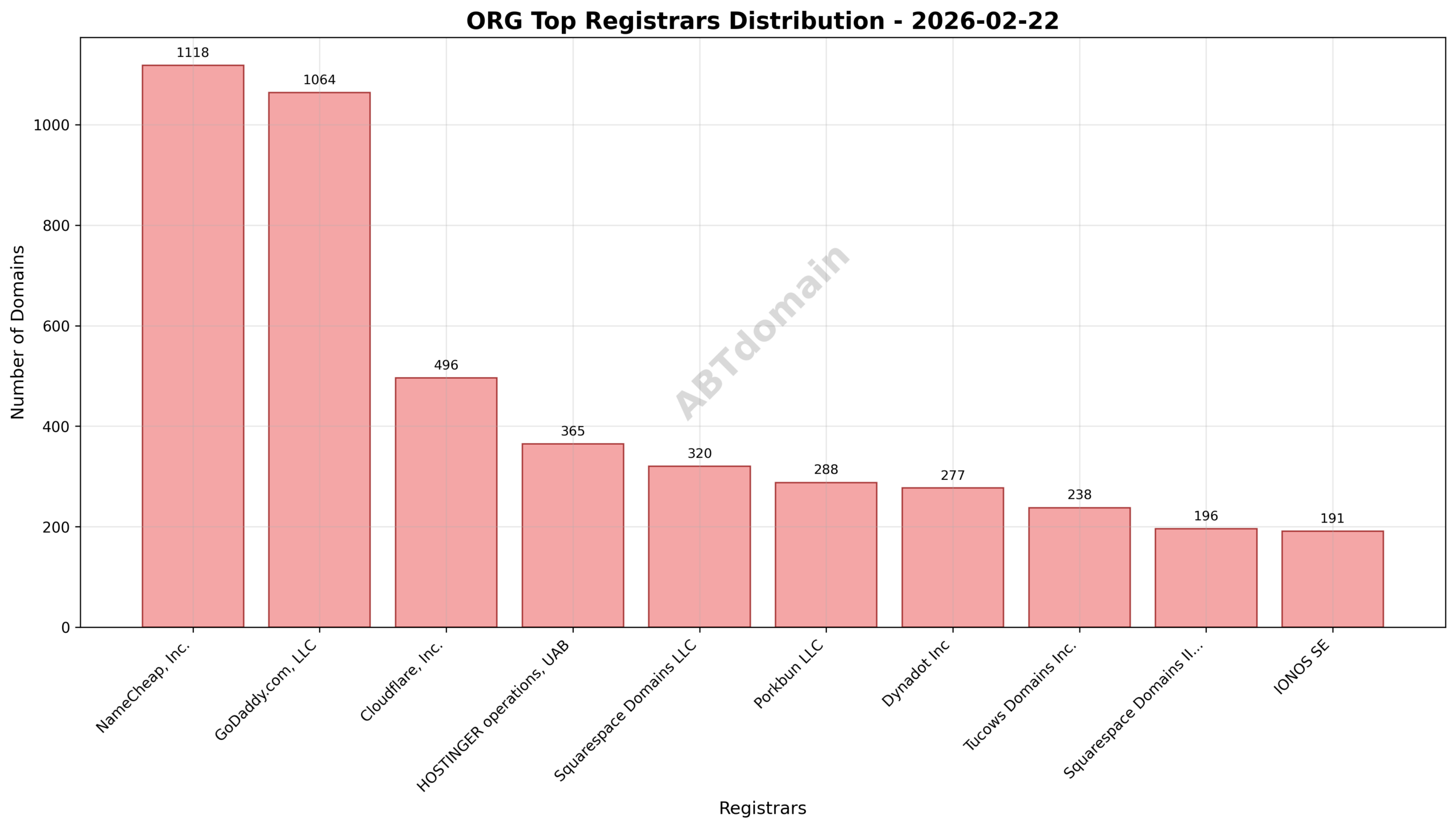 Pie chart illustrating registrar market share for newly registered org domains on 2026-02-22, highlighting NameCheap, GoDaddy, and Cloudflare as top players.
