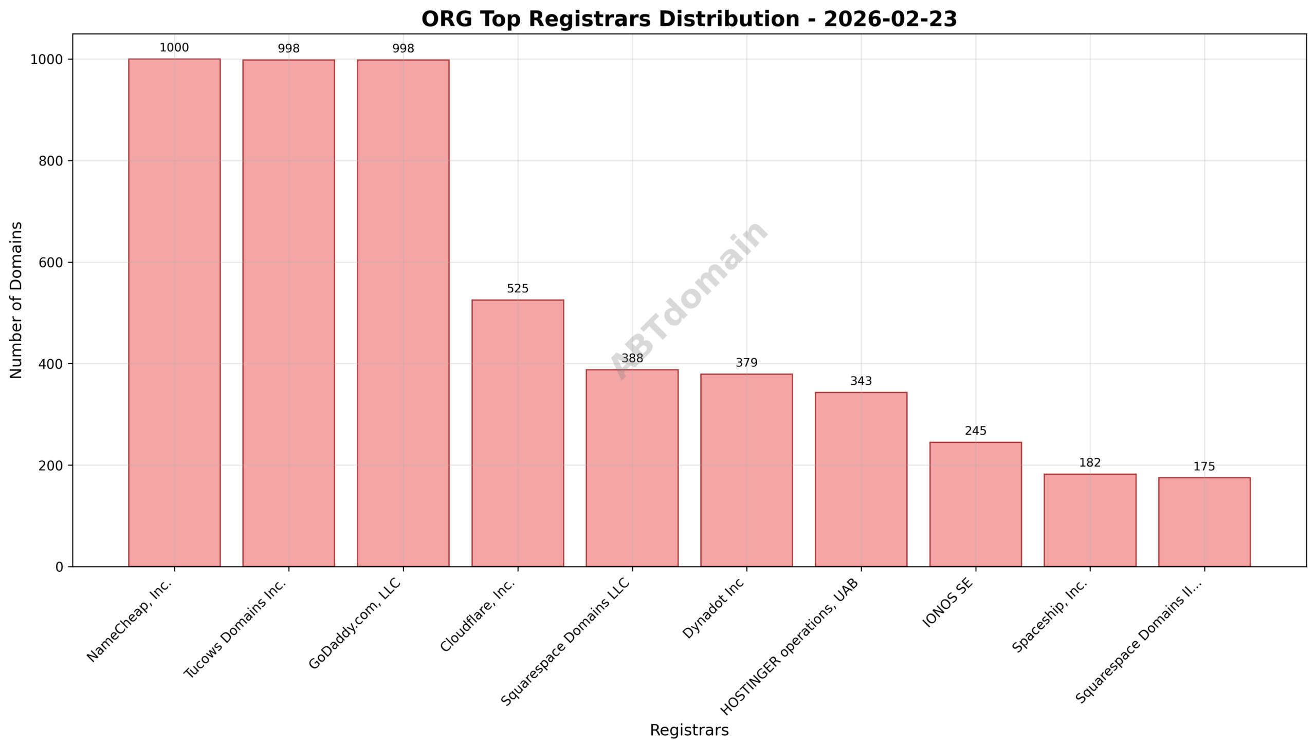 Pie chart illustrating the distribution of newly registered ORG domains by top registrars on 2026-02-23.