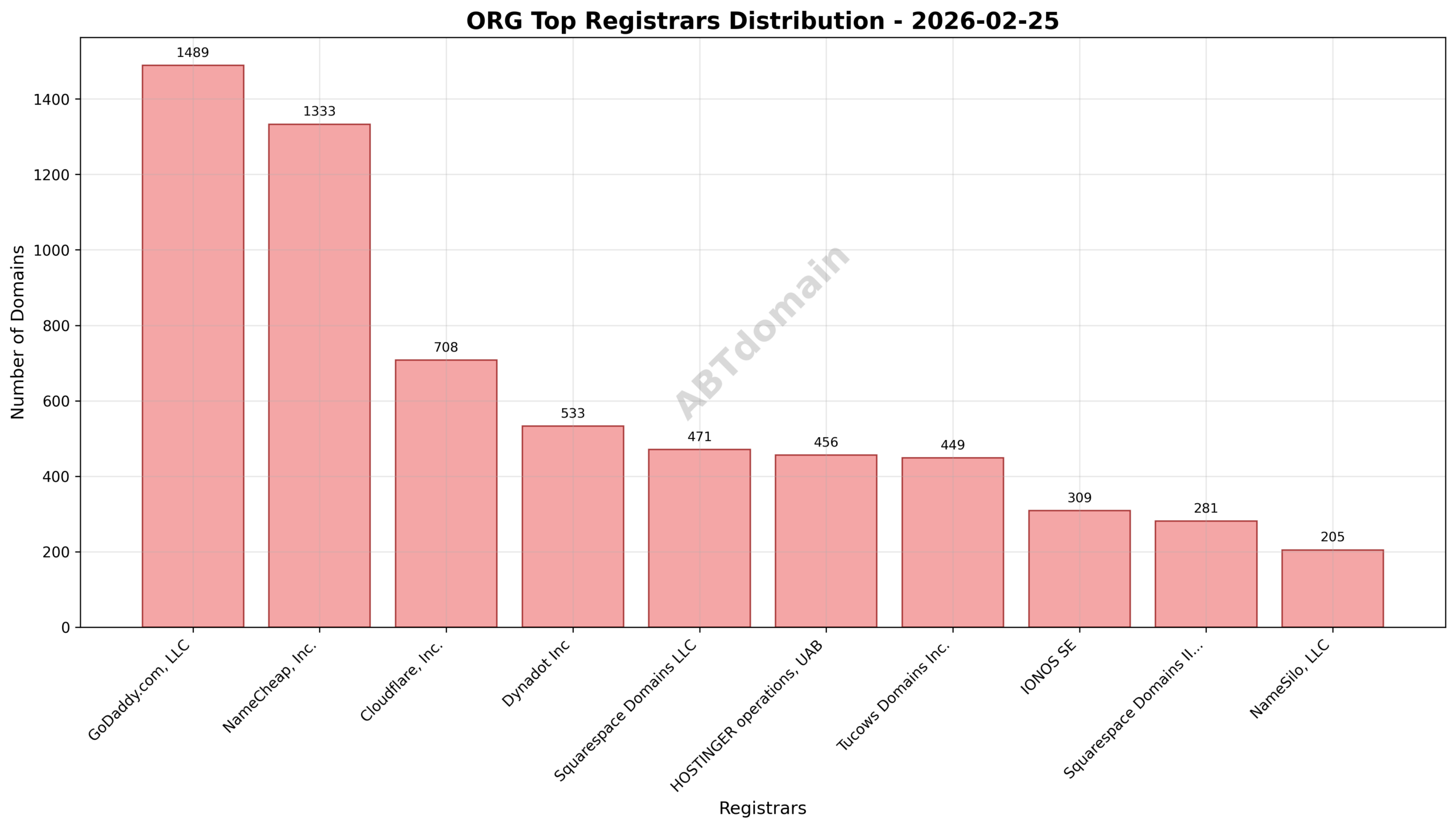 Pie chart illustrating the market share of top registrars registering org domains on 2026-02-25.
