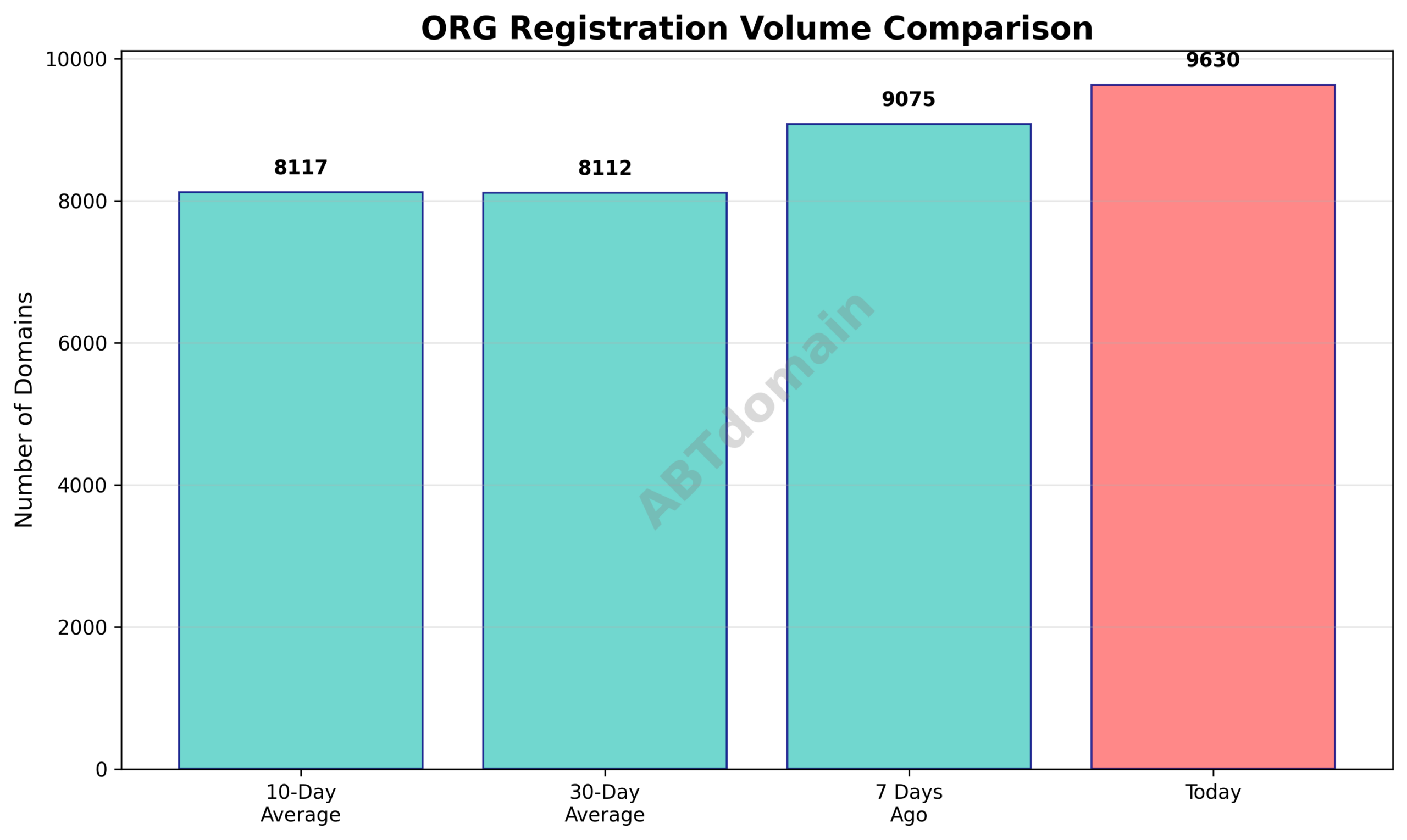 Comparison chart showing daily newly registered ORG domains versus 7-day, 10-day, and 30-day averages