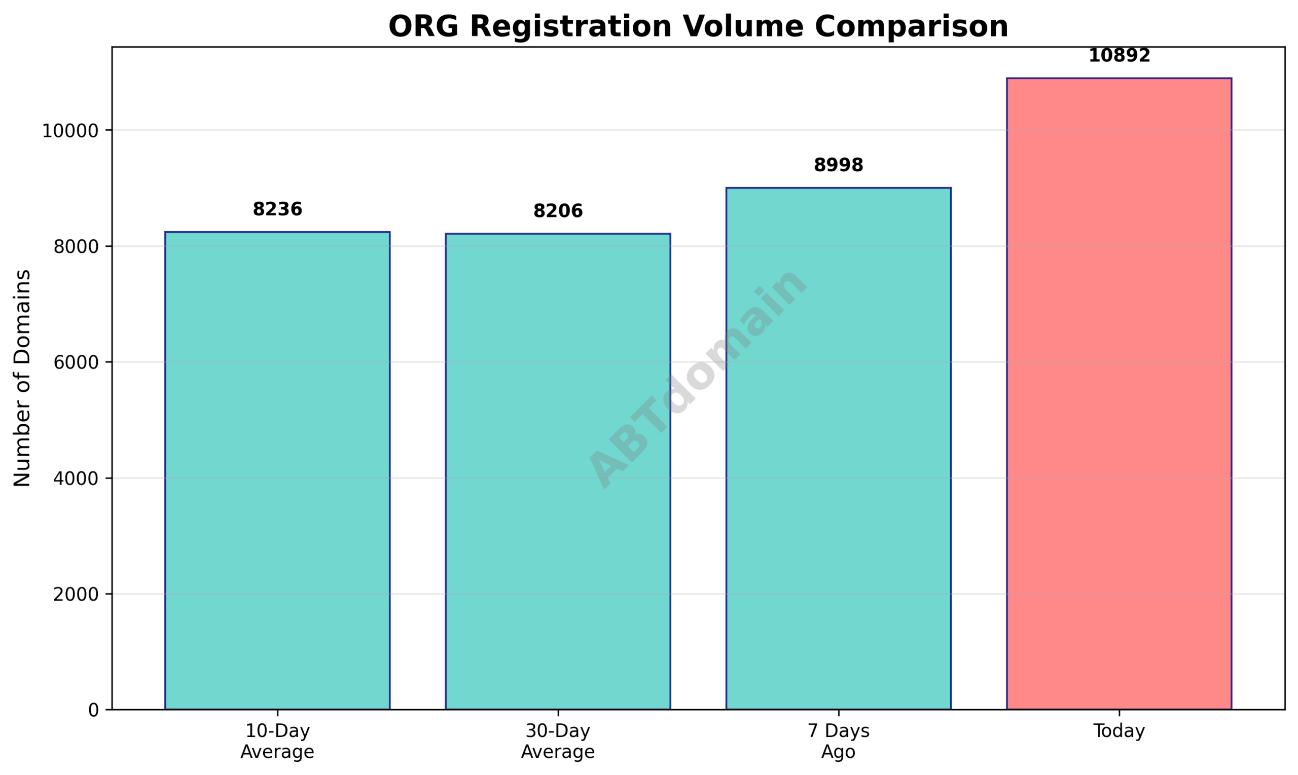 Graph comparing the volume of newly registered ORG domains on 2026-02-04 against previous 7-day, 10-day, and 30-day averages