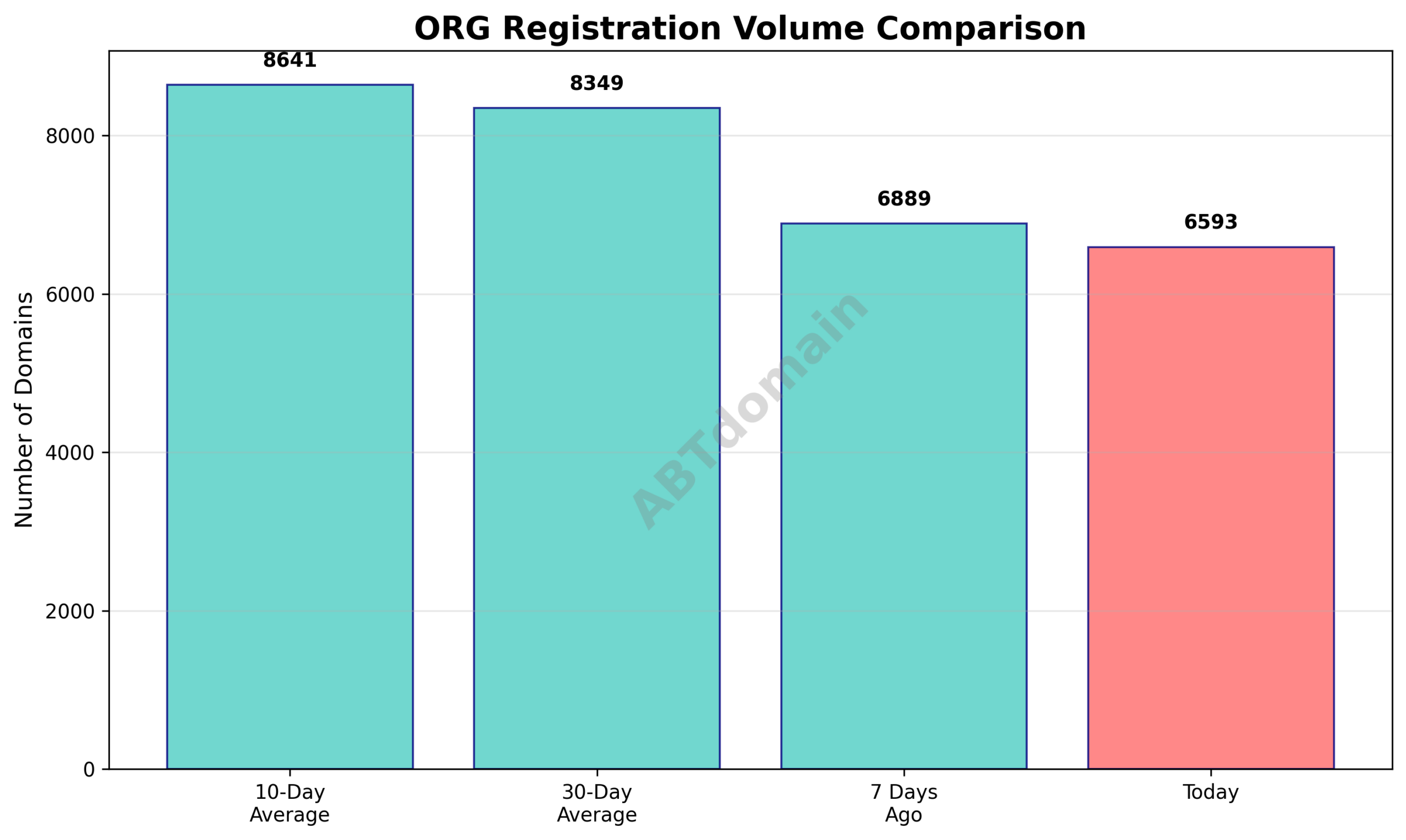 Chart comparing daily newly registered ORG domains volume with 7-day, 10-day, and 30-day averages