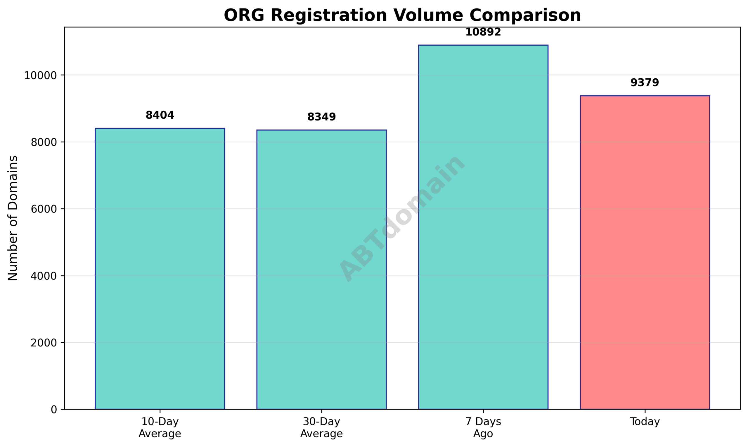 Comparison chart showing newly registered org domain volumes versus 7-day, 10-day, and 30-day averages.