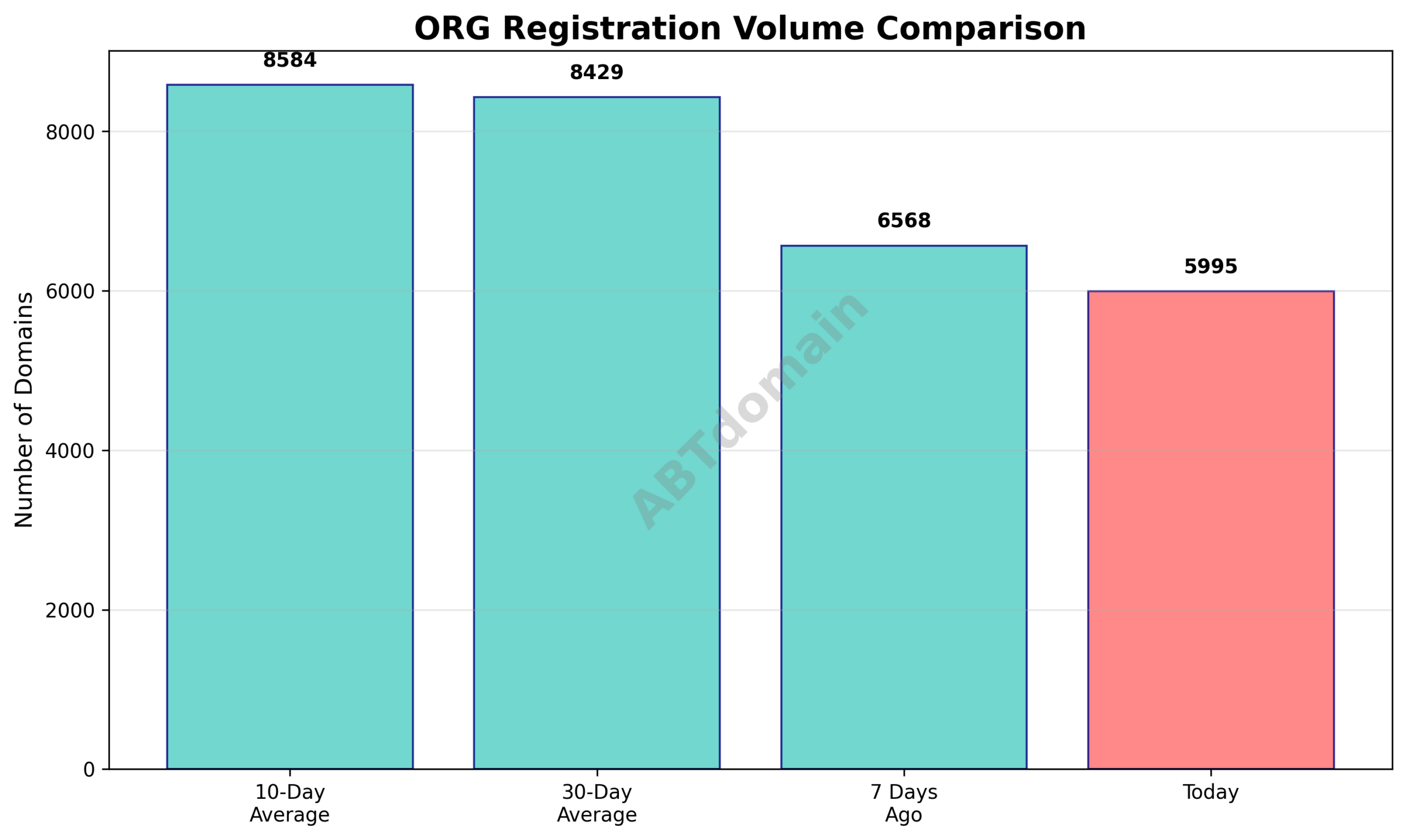 Bar chart comparing daily volume of newly registered ORG domains on 2026-02-15 versus previous 7 days, 10-day average, and 30-day average