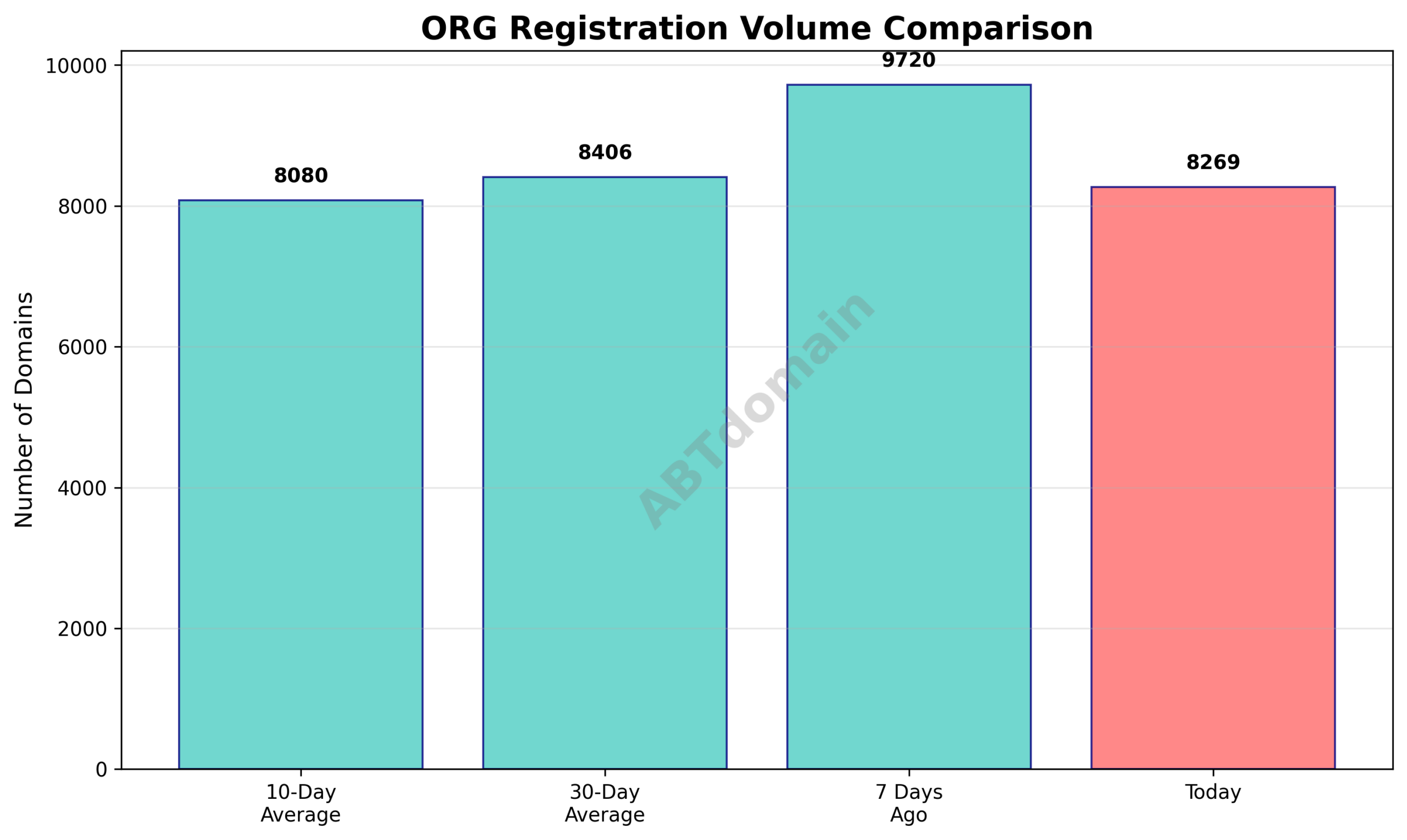 Bar graph comparing ORG newly registered domain volumes for 2026-02-19 against 7-day, 10-day, and 30-day averages.