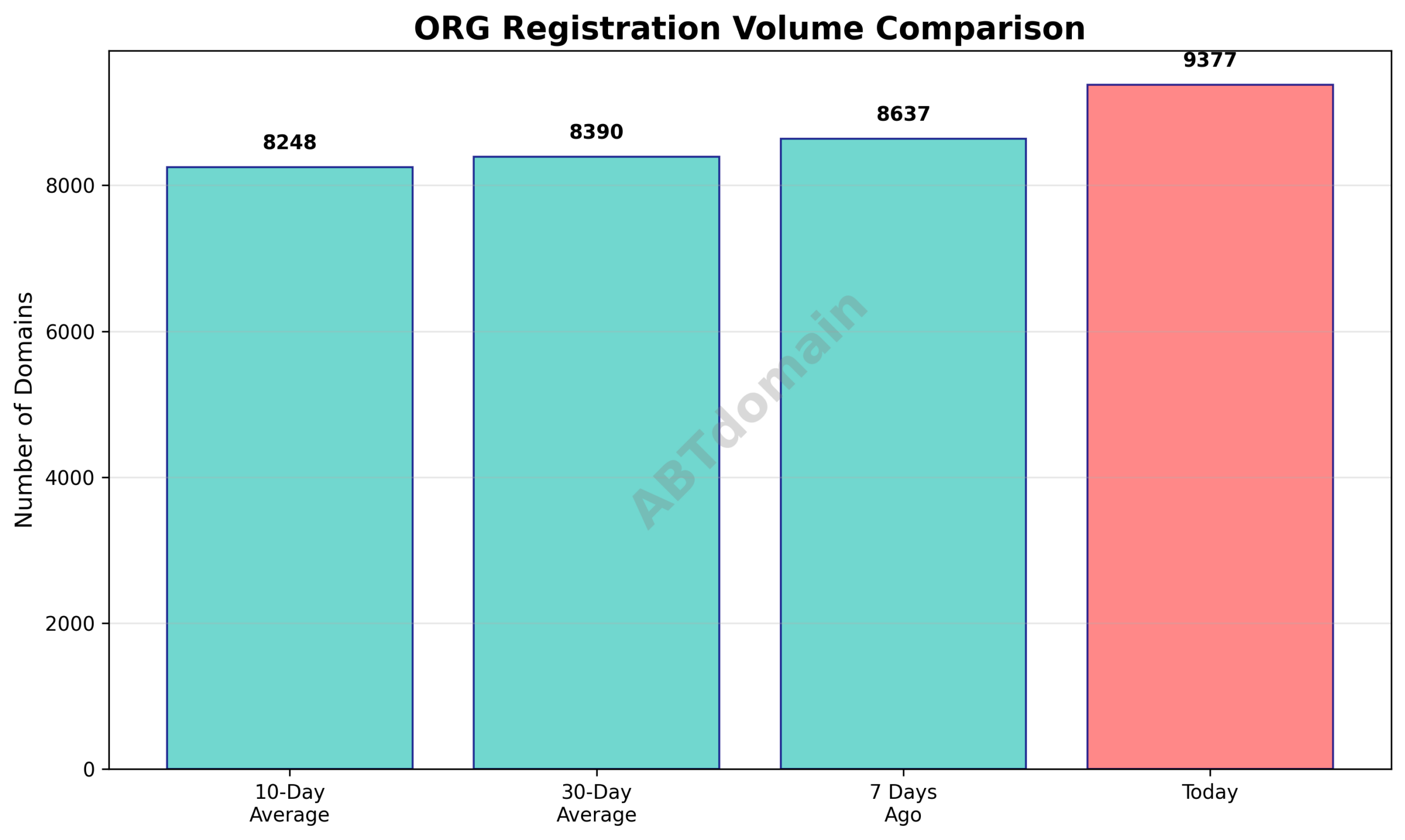 Graph comparing the volume of newly registered org domains on 2026-02-20 against 7-day, 10-day, and 30-day averages.