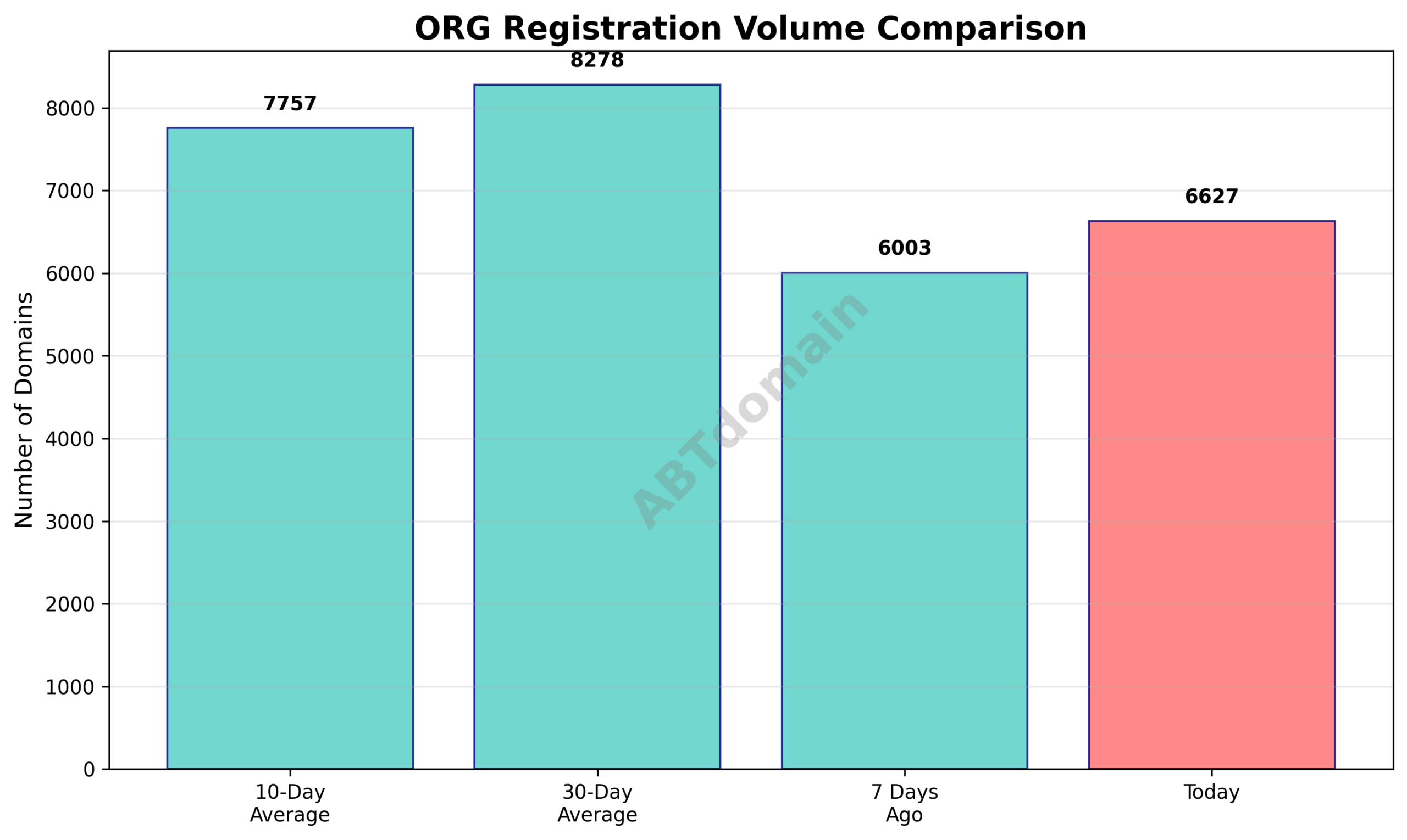 Graph comparing the ORG newly registered domain volume on 2026-02-23 against recent average volumes.
