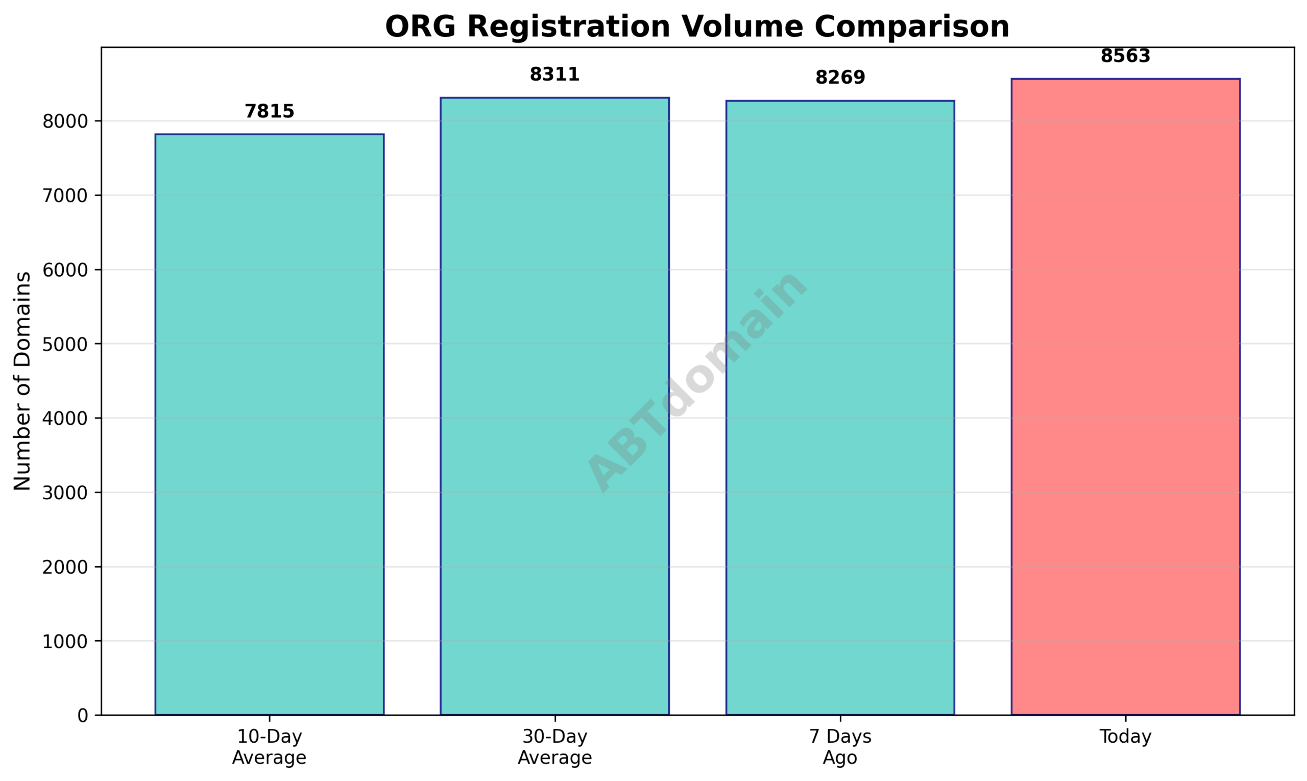 Graph comparing the volume of newly registered ORG domains on 2026-02-26 with previous 7-day, 10-day, and 30-day averages, showing modest increases.