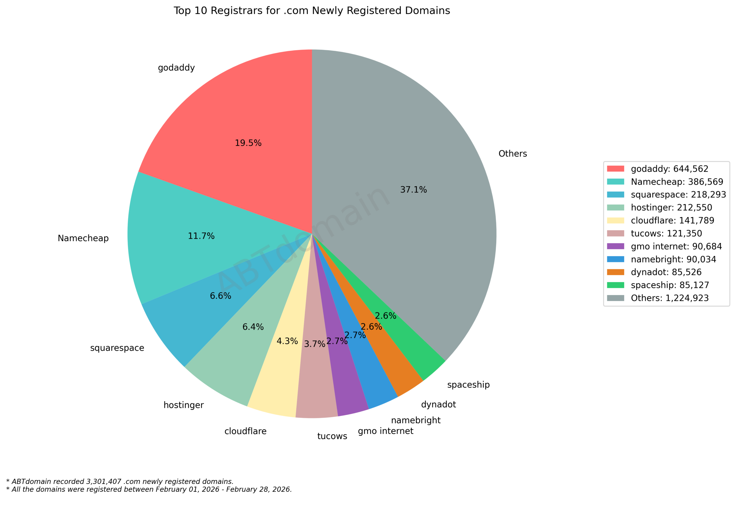 Top 10 Registrars for .com Newly Registered Domains pie chart, showing market shares, February 2026.