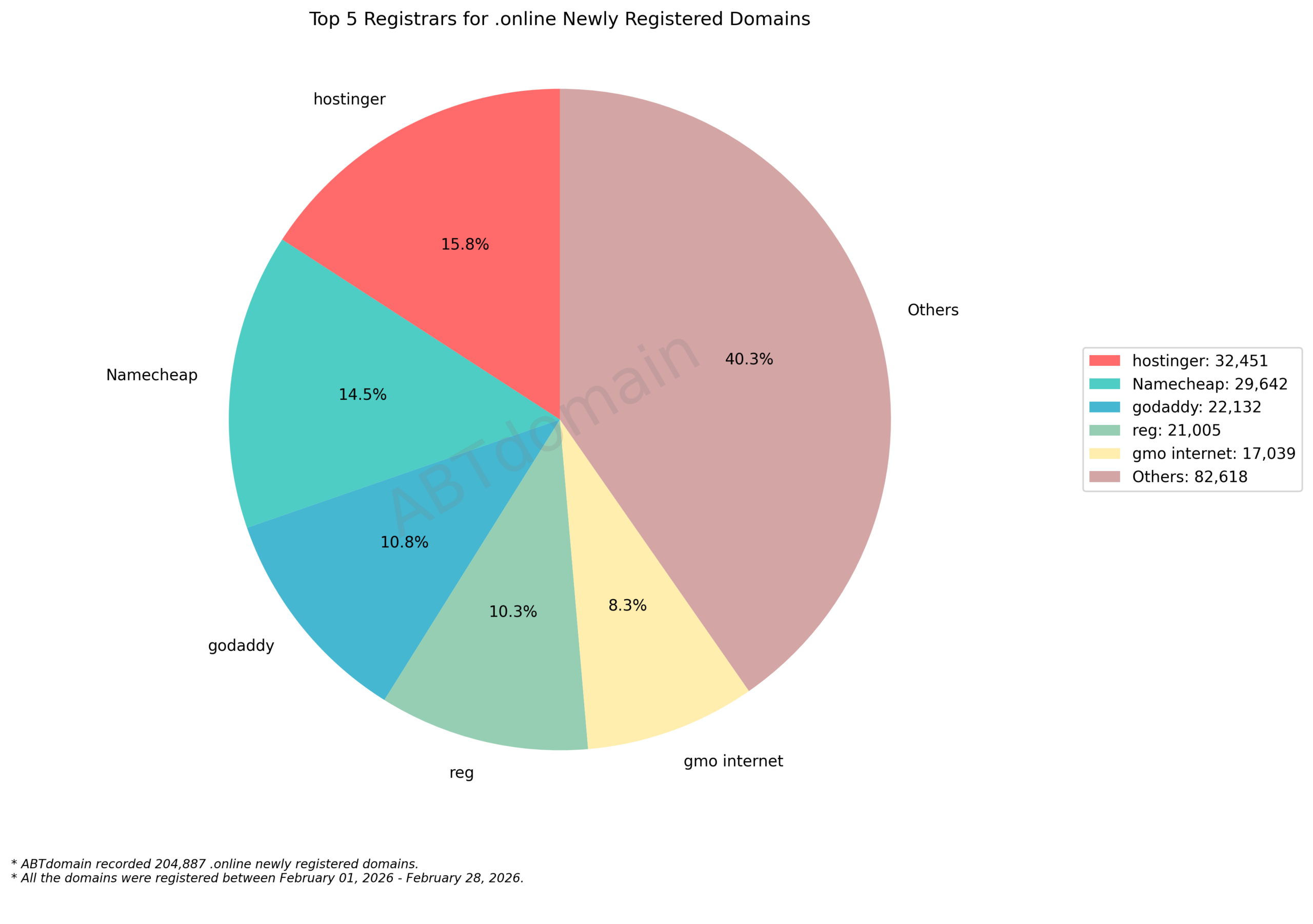 Top 5 Registrars for .online Newly Registered Domains pie chart, showing market shares as of February 2026.