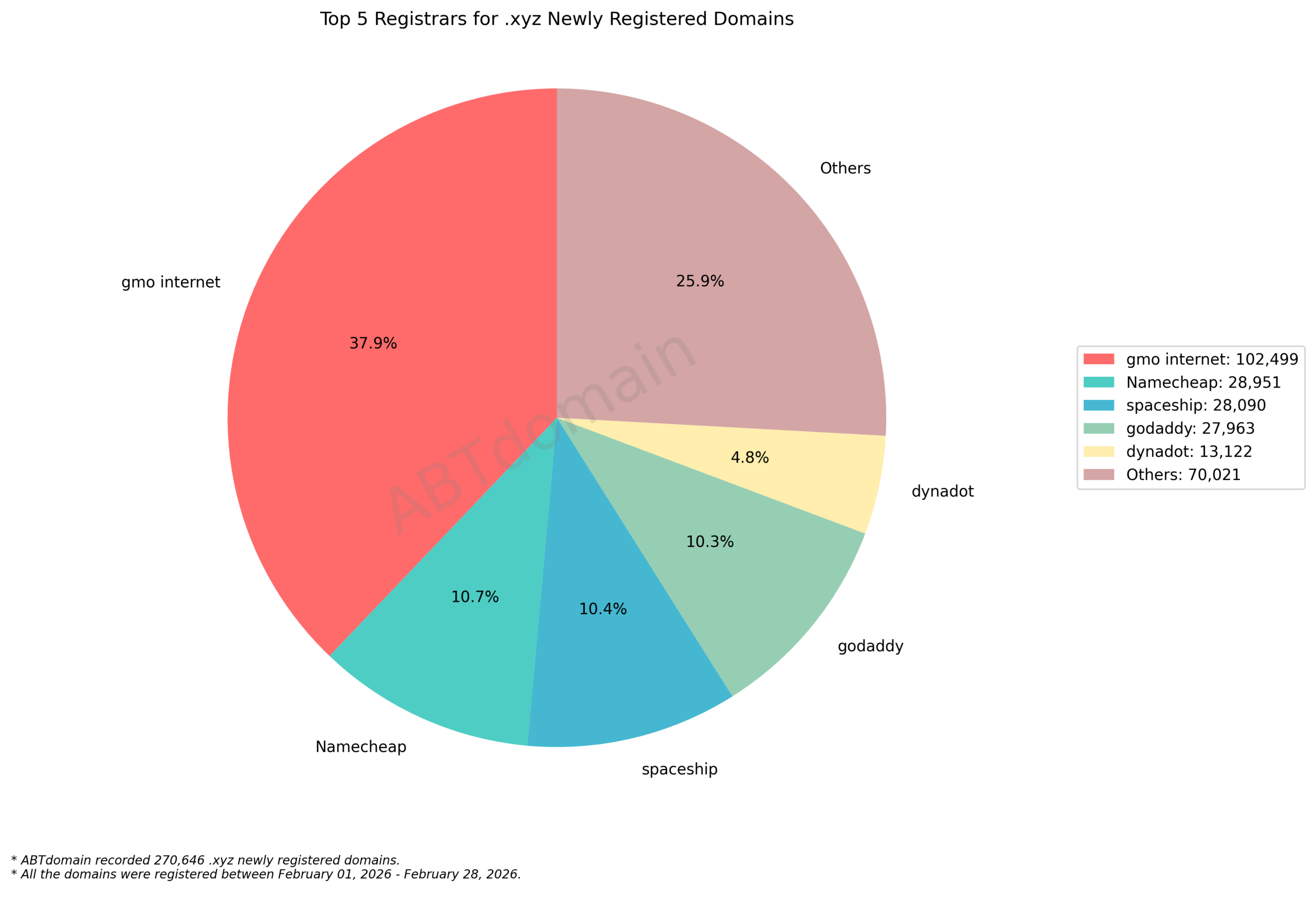 Top 5 Registrars for .xyz Newly Registered Domains pie chart showing market shares, February 2026.