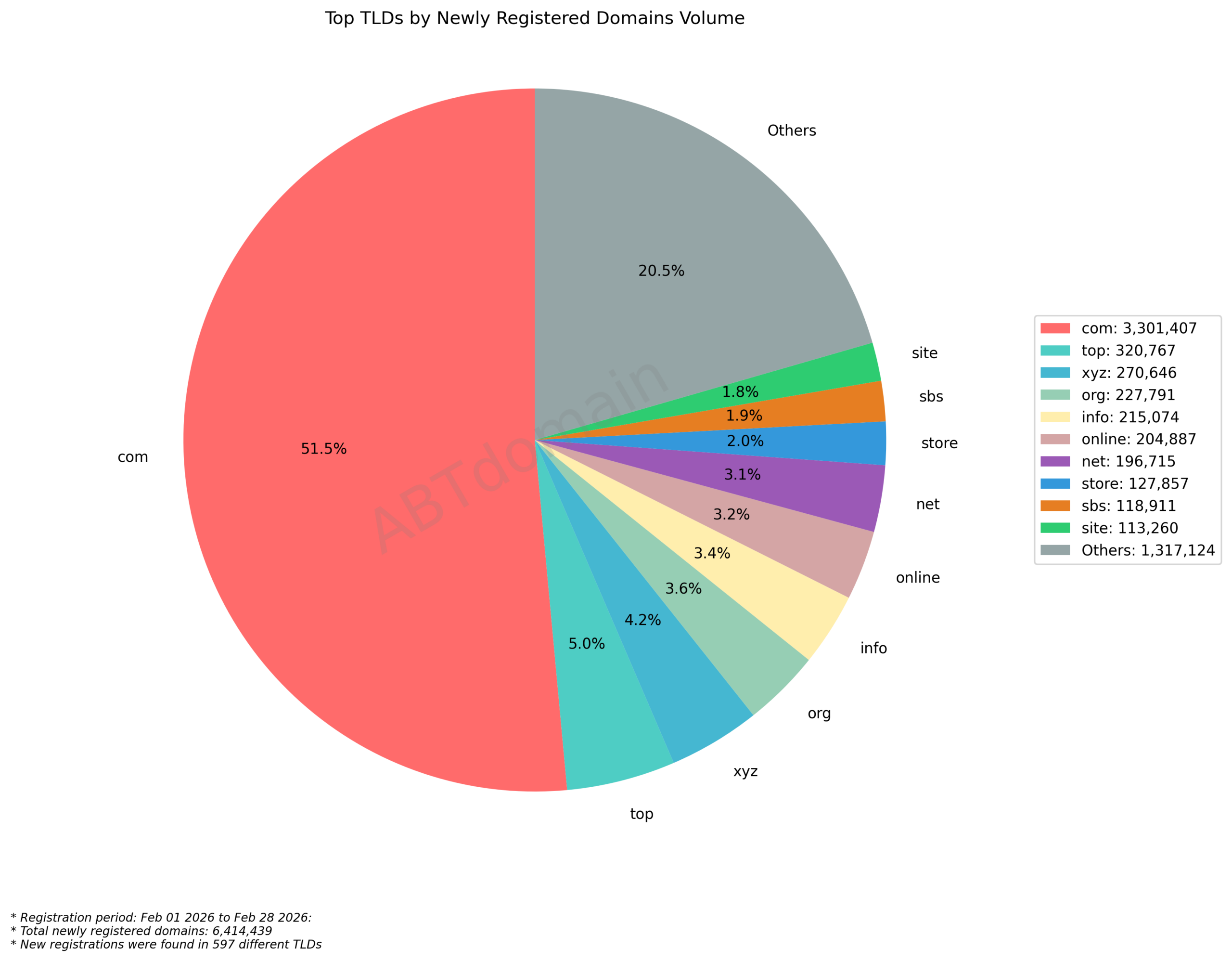 Top TLDs by Newly Registered Domains Volume pie chart showing domain distribution in February 2026.