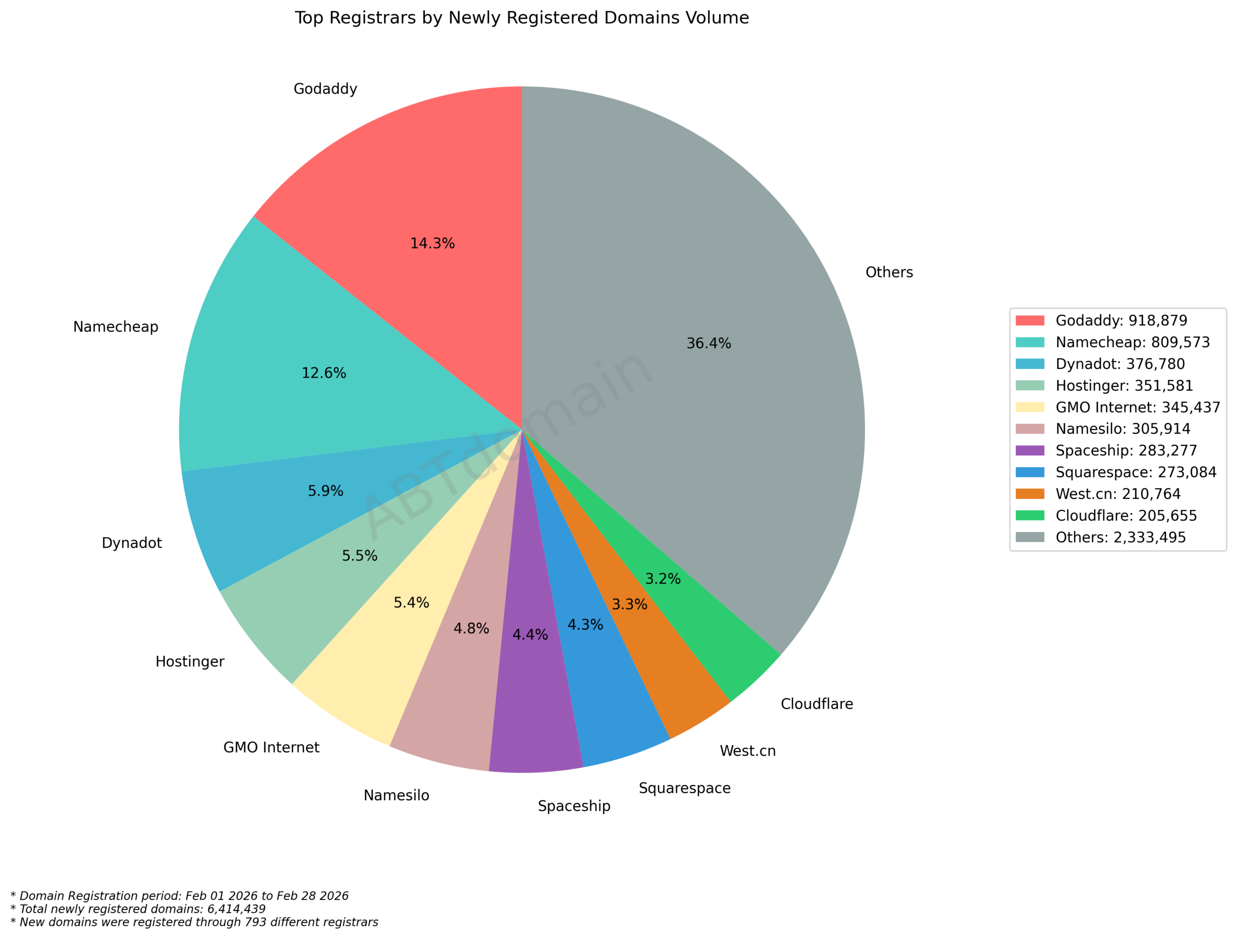 Top Registrars by Newly Registered Domains Volume饼图，显示2026年2月各注册商域名注册量比例。