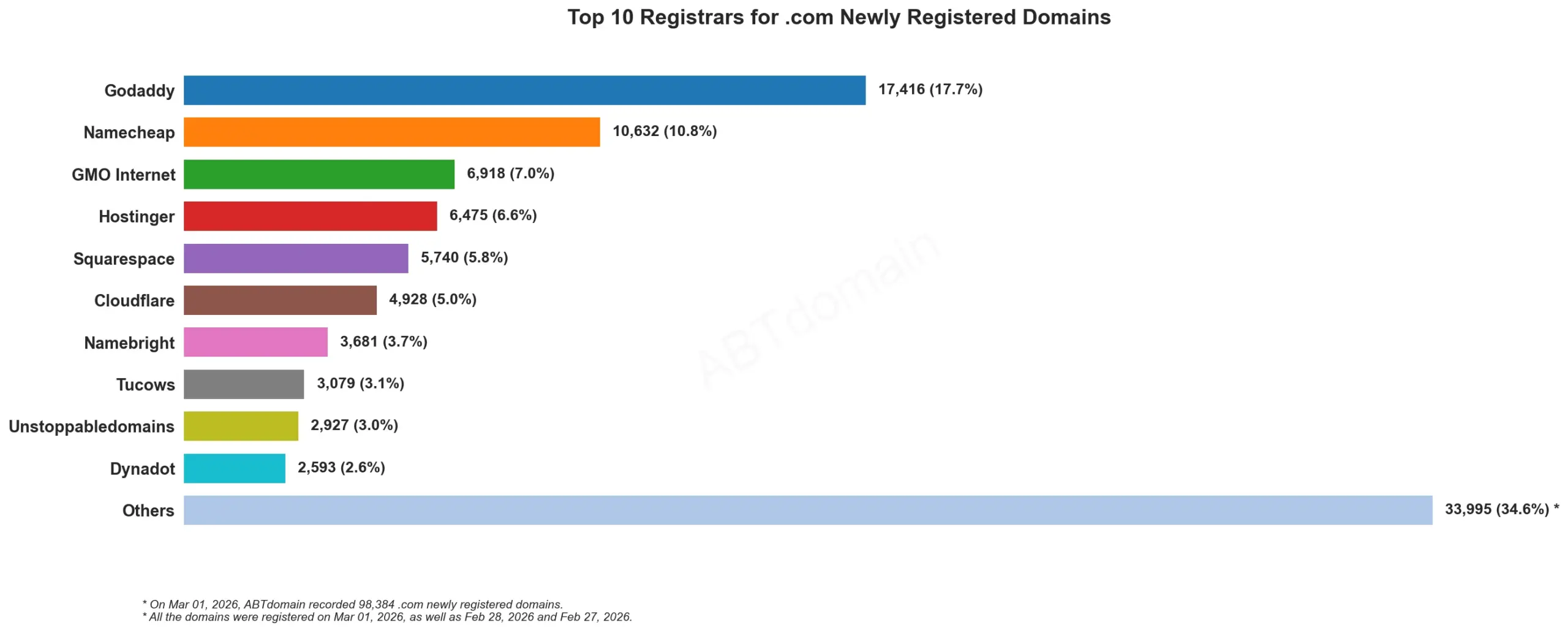 Top 10 Registrars for .com Newly Registered Domains 2026年3月1日横向柱状图。