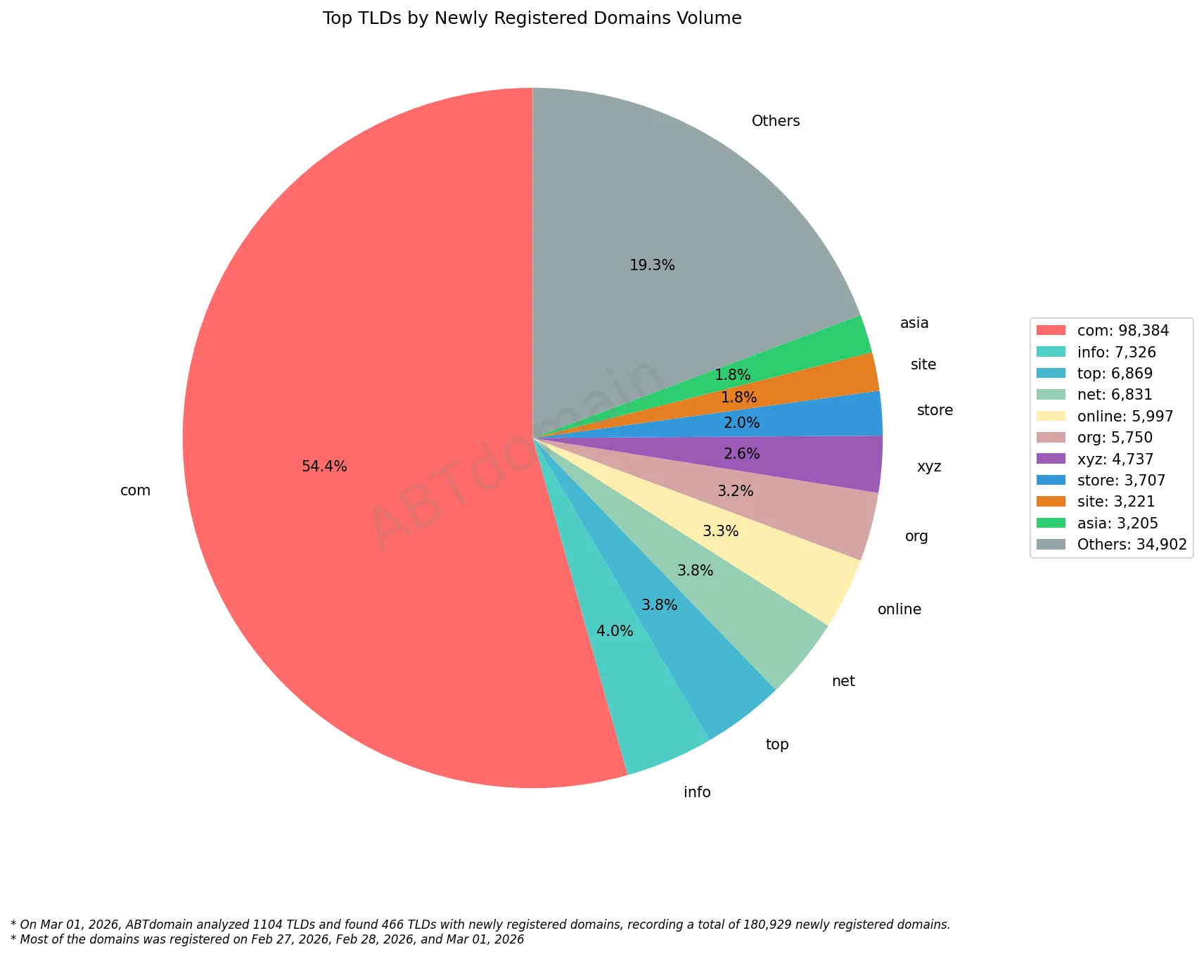 Top TLDs by Newly Registered Domains Volume, pie chart showing domain distribution, March 1, 2026