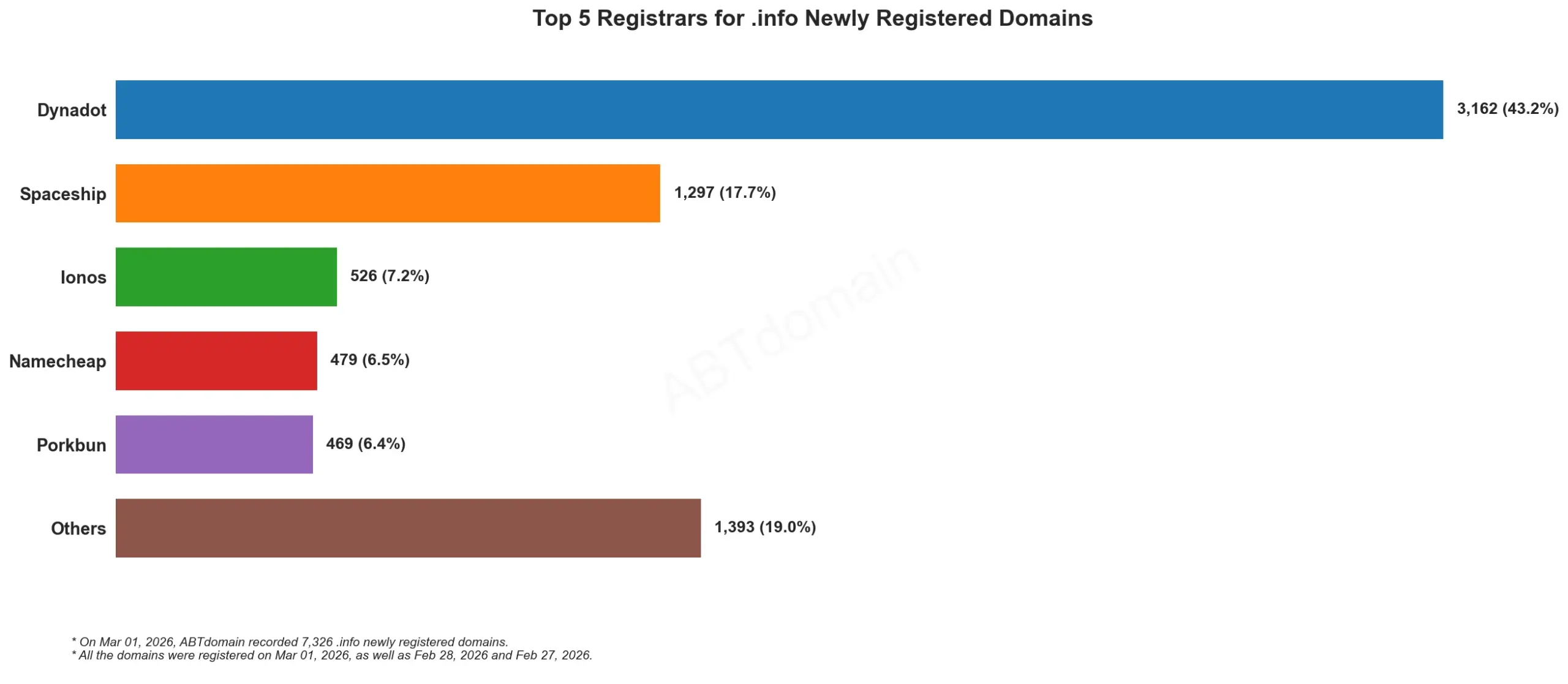 Top 5 Registrars for .info Newly Registered Domains,2026年3月1日数据,横向柱状图展示各注册商数量。