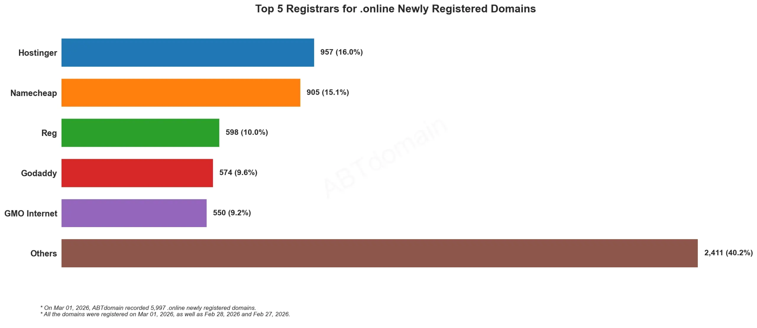 Top 5 Registrars for .online Newly Registered Domains,2026年3月1日,显示各注册商新注册域名数量和占比柱状图。